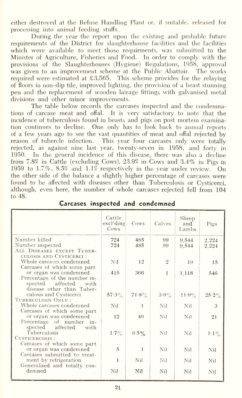either destroyed at the Refuse Handling Plant or, if suitable, released for processing into animal feeding stuffs. During the year the report upon the existing and probable future requirements of the District for slaughterhouse facilities and the facilities which were available to meet those requirments, was submitted to the Minister of Agriculture, Fisheries and Food. In order to comply with the provisions of the Slaughterhouses (Hygiene) Regulations, 1958, approval was given to an improvement scheme at the Public Abattoir. The works required were estimated at £3,565. This scheme provides for the relaying of floors in non-slip tile, improved lighting, the provision of a beast stunning pen and the replacement of wooden lairage fittings with galvanised metal divisions and other minor improvements. The table below records the carcases inspected and the condemna¬ tions of carcase meat and offal. It is very satisfactory to note that the incidence of tuberculosis found in beasts and pigs on post mortem examina¬ tion continues to decline. One only has to look back to annual reports of a few years ago to see the vast quantities of meat and offal rejected by reason of tubercle infection. This year four carcases only were totally rejected, as against nine last year, twenty-seven in 1958, and forty in 1950. In the general incidence of this disease, there was also a decline from 7.8% in Cattle (excluding Cows), 23.9% in Cows and 3.4% in Pigs in 1959 to 1.7%, 8.5% and 1.1% respectively in the year under review. On the other side of the balance a slightly higher percentage of carcases were found to be affected with diseases other than Tuberculosis or Cysticerci, although, even here, the number of whole carcases rejected fell from 104 to 48. Carcases inspected and condemned Cattle excl’ding Cows Cows Calves Sheep and Lambs Pigs Number killed 724 485 99 9,544 2 224 Number inspected All Diseases except Tuber¬ culosis and Cysticerci : 724 485 99 9,544 2,224 Whole carcases condemned Carcases of which some part Nil 12 2 19 15 or organ was condemned Percentage of the number in¬ spected affected with disease other than Tuber- 415 366 i 1,118 546 culosis and Cysticerci Tuberculosis Only : 57-3% 7P8% 3-0°/ ° u /o 11-9% 25-2% Whole carcases condemned Carcases of which some part Nil 1 Nil Nil 3 or organ was condemned Percentage of number in¬ spected affected with 12 40 Nil Nil 21 Tuberculosis Cysticercosis : Carcases of which some part P7% 8-5% Nil Nil 110/ or organ was condemned Carcases submitted to treat- 5 1 Nil Nil Nil ment by refrigeration Generalised and totally con- 1 Nil Nil Nil Nil demned Nil Nil Nil Nil Nil