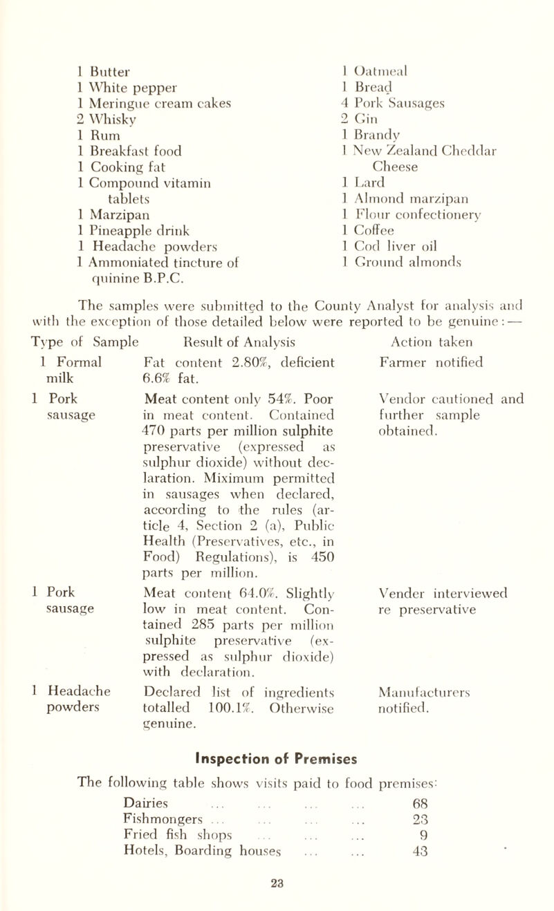 1 Butter 1 White pepper 1 Meringue cream cakes 2 Whisky 1 Rum 1 Breakfast food 1 Cooking fat 1 Compound vitamin tablets 1 Marzipan 1 Pineapple drink 1 Headache powders 1 Ammoniated tincture of quinine B.P.C. The samples were submitted to the County Analyst tor analysis and with the exception of those detailed below were reported to be genuine: — Type of Sample Result of Analysis Action taken 1 Formal Fat content 2.80$, deficient Farmer notified milk 6.6$ fat. 1 Pork Meat content only 54%. Poor Vendor cautioned and sausage in meat content. Contained further sample 470 parts per million sulphite preservative (expressed as sulphur dioxide) without dec¬ laration. Miximum permitted in sausages when declared, according to the rules (ar¬ ticle 4, Section 2 (a). Public Health (Preservatives, etc., in Food) Regulations), is 450 parts per million. obtained. 1 Pork Meat content 64.0%. Slightly Vender interviewed sausage low in meat content. Con¬ tained 285 parts per million sulphite preservative (ex¬ pressed as sulphur dioxide) with declaration. re preservative 1 Headache Declared list of ingredients Manufacturers powders totalled 100.1%. Otherwise genuine. notified. Inspection of Premises The following table shows visits paid to food premises: Dairies 68 Fishmongers ... 23 Fried fish shops 9 Hotels, Boarding houses 43 1 Oatmeal 1 Bread 4 Pork Sausages 2 Gin 1 Brandy 1 New Zealand Cheddar Cheese 1 Lard 1 Almond marzipan 1 Flour confectionery 1 Coffee 1 Cod liver oil 1 Ground almonds