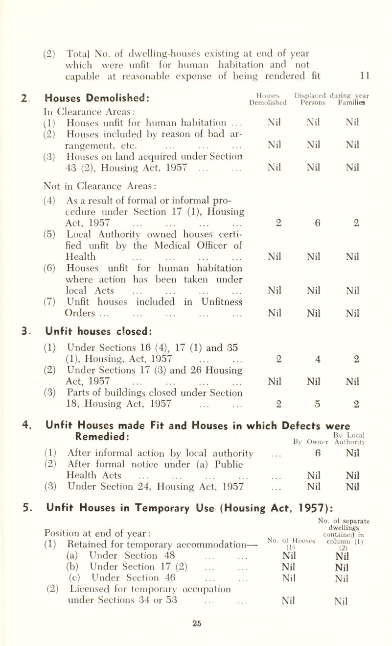 11 (2) Total No. of dwelling-houses existing at end of year which were unfit for human habitation and not capable at reasonable expense of being rendered fit Houses Demolished: In Clearance Areas: Houses Demolished Displaced Persons during year Families (1) (2) Houses unfit for human habitation ... Houses included by reason of bad ar¬ Nil Nil Nil rangement, etc. Nil Nil Nil (3) Houses on land acquired under Section 43 (2), Housing Act, 1957 Nil Nil Nil Not in Clearance Areas: (4) As a result of formal or informal pro¬ cedure under Section 17 (1), Housing Act, 1957 2 6 2 (5) Local Authority owned houses certi¬ fied unfit by the Medical Officer of Health Nil Nil Nil (6) Houses unfit for human habitation where action has been taken under local Acts Nil Nil Nil (7) Unfit houses included in Unfitness Orders ... Nil Nil Nil Unfit houses dosed: (1) Under Sections 16 (4), 17 (1) and 35 (1), Housing, Act, 1957 2 4 2 (2) Under Sections 17 (3) and 26 Housing Act, 1957 . Nil Nil Nil (3) Parts of buildings closed under Section 18, Housing Act, 1957 2 5 2 Un fif Houses made Fit and Houses in which Defects were Remedied: By Owner By Local Authority (1) After informal action by local authority 6 Nil (2) After formal notice under (a) Public Health Acts Nil Nil (3) Under Section 24, Housing Act, 1957 Nil Nil 5. Unfit Houses in Temporary Use (Housing Act, 1957): Position at end of year: (1) Retained for temporary accommodation— (a) Under Section 48 (b) Under Section 17 (2) (c) Under Section 46 (2) Licensed for temporary occupation under Sections 34 or 53 No. of separate dwellings contained in No. of Houses column (1) (11 (2) Nil Nil Nil Nil Nil Nil Nil Nil