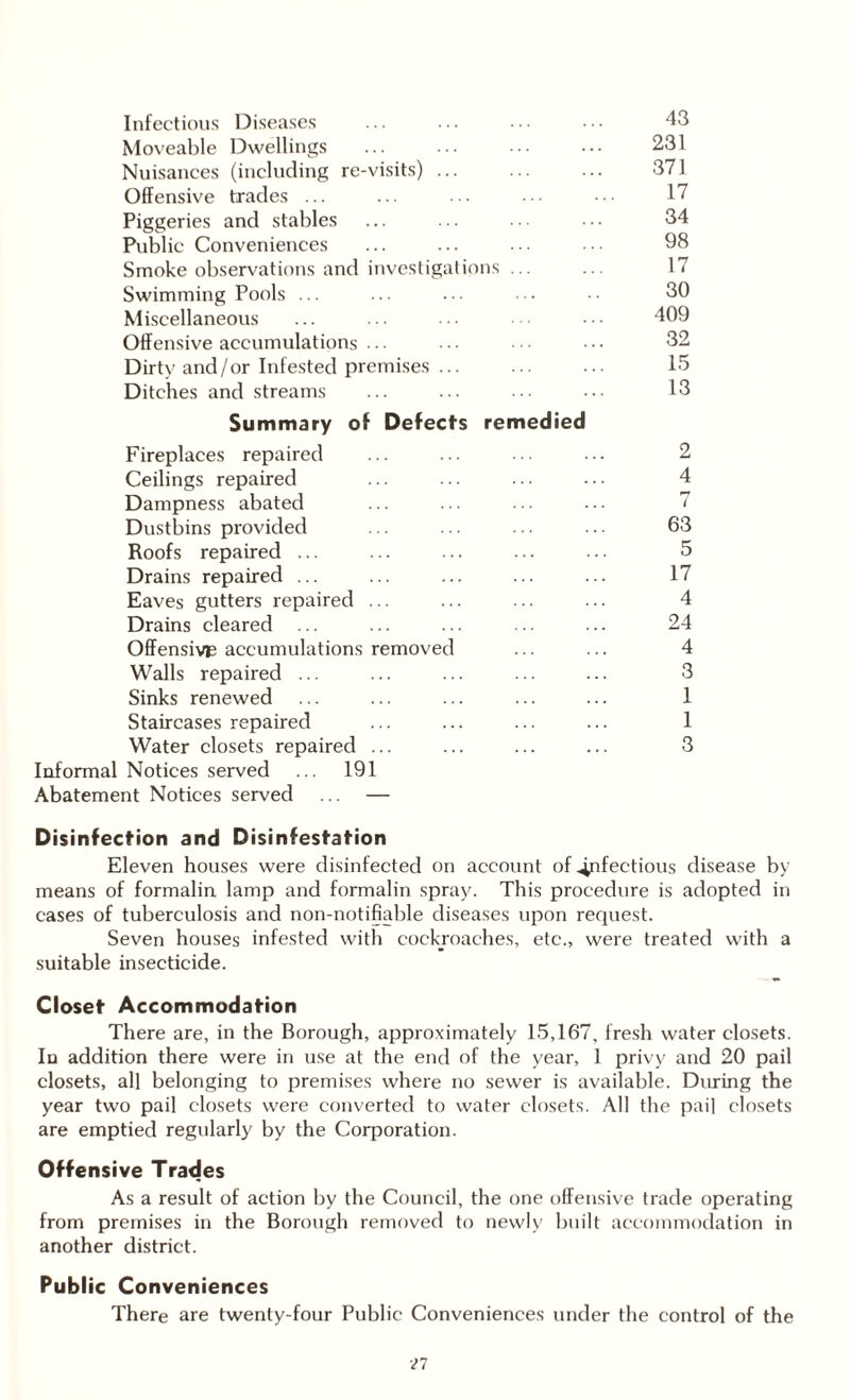 Infectious Diseases ... ... • ■ • • • • 43 Moveable Dwellings ... ... ••• ••• 231 Nuisances (including re-visits) ... ... ... 371 Offensive trades ... ... ... ••• 17 Piggeries and stables ... ... .. • • • 34 Public Conveniences ... ... ... 98 Smoke observations and investigations ... ... 17 Swimming Pools ... ... ... ... • • 30 Miscellaneous ... ... ... ••• 409 Offensive accumulations ... • • ■ • • • • • • 32 Dirty and/or Infested premises ... ... ... 15 Ditches and streams ... ... ... 13 Summary of Defects remedied Fireplaces repaired ... ... 2 Ceilings repaired ... ... ... ... 4 Dampness abated ... ... ... • • • 7 Dustbins provided ... ... ... •. 63 Roofs repaired ... ... ... ... ... 5 Drains repaired ... ... ... ... ... 17 Eaves gutters repaired ... ... ... ... 4 Drains cleared ... ... ... ... ... 24 Offensive accumulations removed ... ... 4 Walls repaired ... ... ... ... ... 3 Sinks renewed ... ... ... ... ... 1 Staircases repaired ... ... ... ... 1 Water closets repaired ... ... ... ... 3 Informal Notices served ... 191 Abatement Notices served ... — Disinfection and Disinfestation Eleven houses were disinfected on account of infectious disease by means of formalin lamp and formalin spray. This procedure is adopted in cases of tuberculosis and non-notifiable diseases upon request. Seven houses infested with cockroaches, etc., were treated with a suitable insecticide. Closet Accommodation There are, in the Borough, approximately 15,167, fresh water closets. In addition there were in use at the end of the year, 1 privy and 20 pail closets, all belonging to premises where no sewer is available. During the year two pail closets were converted to water closets. All the pail closets are emptied regularly by the Corporation. Offensive Trades As a result of action by the Council, the one offensive trade operating from premises in the Borough removed to newly built accommodation in another district. Public Conveniences There are twenty-four Public Conveniences under the control of the ■n