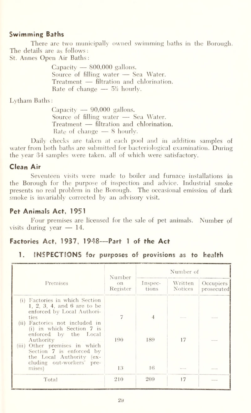 Swimming Baths There are two municipally owned swimming baths in the Borough. The details are as follows: St. Annes Open Air Baths: Capacity — 800,000 gallons. Source of filling water — Sea Water. Treatment — filtration and chlorination. Rate of change — 5Vi hourly. Lytham Baths: Capacity — 90,000 gallons. Source of filling water — Sea Water. Treatment — filtration and chlorination. Rate of change — 8 hourly. Daily checks are taken at each pool and in addition samples of water from both baths are submitted for bacteriological examination. During the year 34 samples were taken, all of which were satisfactory. Clean Air Seventeen visits were made to boiler and furnace installations in the Borough for the purpose of inspection and advice. Industrial smoke presents no real problem in the Borough. The occasional emission of dark smoke is invariably corrected by an advisory' visit. Pet Animals Act, 1951 Four premises are licensed for the sale of pet animals. Number of visits during year — 14. Factories Act, 1937, 1948—Part 1 of the Act 1. INSPECTIONS fot purposes of provisions as to health Number on Register Number of Premises I nspec- tions Written Notices Occupiers prosecuted (i) Factories in which Section 1, 2, 3, 4, and 6 are to be enforced by Local Authori¬ ties 7 4 (ii) Factories not included in (i) in which Section 7 is enforced by the Local Authority 190 189 17 (iii) Other premises in which Section 7 is enforced by the Local Authority (ex¬ cluding out-workers’ pre¬ mises) 13 16 Total 210 209 17 —