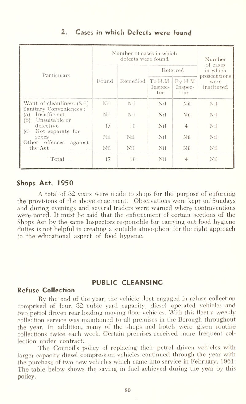 2. Cases in which Defects were found Number of cases in which defects were found Number of cases in which prosecutions were instituted Particulars Referred Found Remedied ToH.M. Inspec¬ tor By H.M. Inspec¬ tor Want of cleanliness (S.l) Nil Nil Nil Nil Nil Sanitary Conveniences : (a) Insufficient Nil Nil Nil Nil Nil (b) Unsuitable or defective 17 in Nil 4 Nil (c) Not separate for sexes Nil Nil Nil Nil Nil Other offences against the Act Nil Nil Nil Nil Nil Total 17 10 Nil 4 Nil Shops Act, 1950 A total of 32 visits were made to shops for the purpose of enforcing the provisions of the above enactment. Observations were kept on Sundays and during evenings and several traders were warned where contraventions were noted. It must be said that the enforcement of certain sections of the Shops Act by the same Inspectors responsible for carrying out food hygiene duties is not helpful in creating a suitable atmosphere for the right approach to the educational aspect of food hygiene. PUBLIC CLEANSING Refuse Collection By the end of the year, the vehicle fleet engaged in refuse collection comprised of four, 32 cubic yard capacity, diesel operated vehicles and two petrol driven rear loading moving floor vehicles. With this fleet a weekly collection service was maintained to all premises in the Borough throughout the year. In addition, many of the shops and hotels were given routine collections twice each week. Certain premises received more frequent col¬ lection under contract. The Council’s policy of replacing their petrol driven vehicles with larger capacity diesel compression vehicles continued through the year with the purchase of two new vehicles which came into service in February, 1961. The table below shows the saving in fuel achieved during the year by this policy.