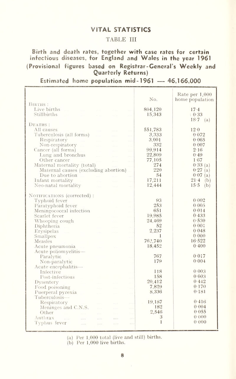 VITAL STATISTICS TABLE III Birth and death rates, together with case rates for certain infectious diseases, for England and Wales in the year 1961 (Provisional figures based on Registrar-General’s Weekly and Quarterly Returns) Estimated home population mid-1961 — 46,166,000 Rate per 1,000 No. home population Births : Live births 804,120 17 4 Stillbirths 15,343 0-33 18-7 (a) Deaths: All causes .. . 551,783 12 0 Tuberculosis (all forms) 3,333 0072 Respiratory 3,001 0 065 N on-respiratory 332 0 007 Cancer (all forms) 99,914 216 Lung and bronchus 22,809 0 49 Other cancer 77,105 1 67 Maternal mortality (total) 274 0 33 (a) Maternal causes (excluding abortion) 220 0-27 (a) Due to abortion 54 0 07 (a) Infant mortality 17,211 21 4 (b) Neo-natal mortality 12,444 155 (b) Notifications (corrected) : Typhoid fever 93 0 002 Paratyphoid fever 253 0 005 Meningococcal infection 651 0 014 Scarlet fever 19,985 0 433 Whooping cough 24,469 0530 Diphtheria 52 O'001 Erysipelas 2,237 0 048 Smallpox 1 0 000 Measles 76.’,740 16 522 Acute pneumonia 18,452 0 400 Acute poliomyelitis — Paralytic 767 0 017 Non-paralytic 179 0 004 Acute encephalitis-—- Infective 118 0 003 Post-infectious 158 0 003 Dysentery 20,412 0 442 Food poisoning 7,829 0170 Puerperal pyrexia 8,336 0181 Tuberculosis- - Respiratory 19,187 0-416 Meninges and C.N.S. 182 0 004 Other 2,546 0 055 Anthrax .. . 3 0 000 Typhus fever 1 0 000 (a) Per 1,000 total (live and still) births. (b) Per 1,000 live births.