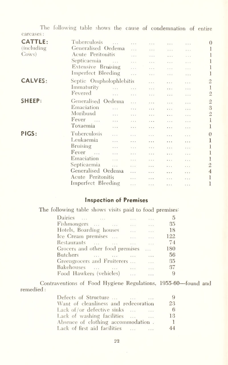 The following table shows the cause of condemnation of entire carcases: CATTLE: Tuberculosis ... ... ... ... ... () (including Generalised Oedema ... ... ... ... ] Cows) Acute Peritonitis ... ... ... ... ] Septicaemia ... ... ... ... ... 1 Extensive Bruising ... ... ... .. 1 Imperfect Bleeding ... ... ... ... ] CALVES: Septic Ompholophlebitis ... ... ... 2 Immaturity ... ... ... ... ... 1 Fevered ... ... ... ... ... 2 SHEEP: Generalised Oedema ... ... ... ... 2 Emaciation ... ... ... ... ... 3 Moribund ... ... ... ... ... 2 Fever ... ... ... ... ... ... 1 Toxaemia ... ... ... ... ... 1 PIGS: Tubei ■culosis ... ... ... ... ... 0 Leukaemia ... ... ... ... ... 1 Bruising ... ... ... ... ... 1 Fever ... ... ... ... ... ... 1 Emaciation ... ... ... ... ... 1 Septicaemia ... ... ... ... ... 2 Generalised Oedema ... ... ... ... 4 Acute Peritonitis ... ... ... ... 1 Imperfect Bleeding ... ... ... ... 1 Inspection of Premises The following table shows visits paid to food premises: Dairies ... ... ... ... 5 Fishmongers ... ... ... ... 35 Hotels, Boarding houses ... ... 18 Ice Cream premises ... ... ... 122 Restaurants ... ... ... ... 74 Grocers and other food premises ... 180 Butchers ... ... ... ... 56 Greengrocers and Fruiterers ... ... 35 Bakehouses ... ... ... ... 37 Food Hawkers (vehicles) ... ... 9 Contraventions of Food Hygiene Regulations, 1955-60—found and remedied: Defects of Structure ... ... ... 9 Want of cleanliness and redecoration 23 Lack of/or defective sinks ... ... 6 Lack of washing facilities ... ... 13 Absence of clothing accommodation . 1 Lack of first aid facilities ... ... 44