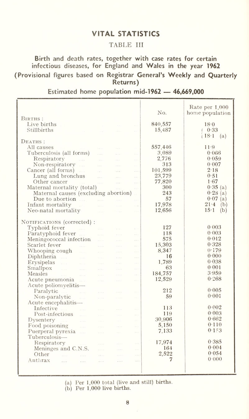 VITAL STATISTICS TABLE III Birth and death rates, together with case rates for certain infectious diseases, for England and Wales in the /ear 1962 (Provisional figures based on Registrar General’s Weekly and Quarterly Returns) Estimated home population mid-1962 — 46,669,000 Rate per 1,000 No. home population Births : Live births 840,557 180 Stillbirths 15,487 | 0-33 1 181 (a) Deaths: All causes 557,446 119 Tuberculosis (all forms) 8,089 0066 Respiratory 2,776 0 059 Non-respiratorv 313 0 007 Cancer (all forms) 101,599 218 Lung and bronchus 23,779 0-51 Other cancer 77,820 1 67 Maternal mortality (total) 300 0 35 (a) Maternal causes (excluding abortion) 243 0-23 (a) Due to abortion 57 0 07 (a) Infant mortality 17,978 214 (b) Neo-natal mortality 12,656 15-1 (b) Notifications (corrected) : Typhoid fever 127 0 003 Paratyphoid fever 118 0 003 Meningococcal infection 575 0012 Scarlet fever 15,303 0-328 Whooping cough 8,347 0-179 Diphtheria 16 0 000 Erysipelas 1,789 0 038 Smallpox 63 0001 Measles 184,757 3-959 Acute pneumonia 12,529 0-268 Acute poliomyelitis— Paralytic 212 0-005 Non-paralytic 59 0 001 Acute encephalitis— Infective 113 0 002 Post-infectious 119 0 003 Dysentery 30,906 0-662 Food poisoning 5,150 0 110 Puerperal pyrexia 7,133 0 1-3 Tuberculosis— Respiratory 17,974 0-385 Meninges and C.N.S. 164 0004 Other 2,522 0-054 Anthrax 7 0 000 (a) Per 1,000 total (live and still) births. (b) Per 1,000 live births.