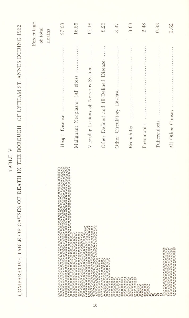COMPARATIVE TABLE OF CAUSES OF DEATH IN THE BOROUGH OF LYTPIAM ST. ANNES DURING 1962 <D hr, a c <u o v-< CD pH a <D CO IO CO CO co CO co Cl CD GO r-H O] -r CD CO CD L co CO t- i—H GO CO CO oi Oh cn CD a <D C/2 Q <D £ n h€ cz PP 0 Cj 0 Q cc 0 n 0 j-j o p u QJ O o c5 r“ CJ ~ I- - <u 5 —1 0000 G000 Q000 0000 Q000 0000 0000 0000 0000 0000 0000 0000 0000 0000 0000 0000 0000 0000 O000 0000 0000 0000 000000000000 000000000000 000000000000 000000000000 000000000000 00000G000000 000000000000 000000000000 0000000000000000 0000000000000000 0000000000000000 0000000000000000 0000000000000000 0000000000000000 000000000000000000000000 000000000000000000000000 0000000000000000000000000000 0000000000000000000000000000 00000G000000G000G0C0GG000G00 ^ ^ »—a n —. u JT. *—i .— #—■ I- * r 1 r-» r—% TV rv n n M n n T 000© 0000 0000 0000 0000 0000 0000 0000 0000 0000 0000 0000 0000 0000