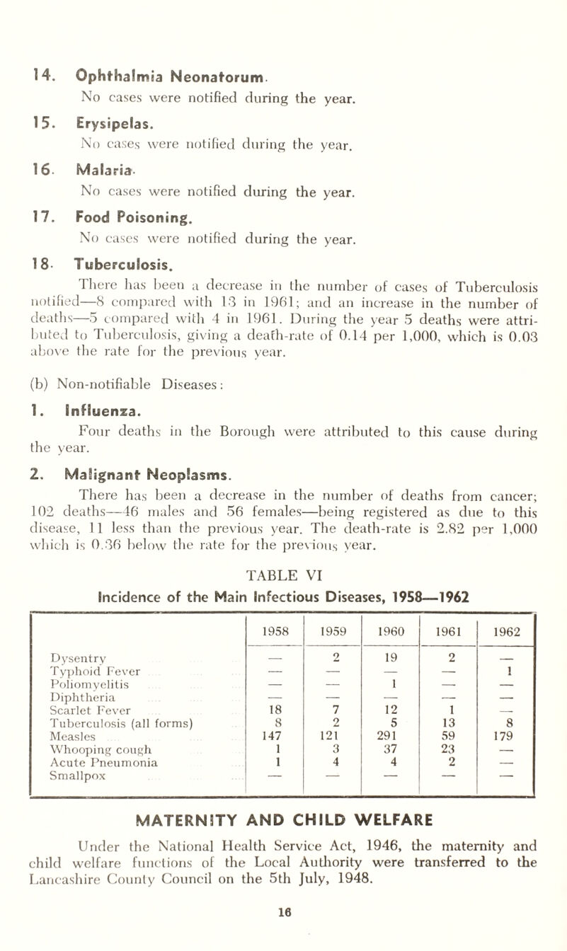 14. Ophthalmia Neonatorum. No cases were notified during the year. 15. Erysipelas. No cases were notified during the year. 16- Malaria. No cases were notified during the year. 17. Food Poisoning. No cases were notified during the year. 18- Tuberculosis. There has been a decrease in the number of cases of Tuberculosis notified—8 compared with 13 in 1961; and an increase in the number of deaths—5 compared with 4 in 1961. During the year 5 deaths were attri¬ buted to Tuberculosis, giving a death-rate of 0.14 per 1,000, which is 0.03 above the rate for the previous year. (b) Non-notifiable Diseases: 1. Influenza. Four deaths in the Borough were attributed to this cause during the year. 2. Malignant- Neoplasms. There has been a decrease in the number of deaths from cancer; 102 deaths—46 males and 56 females—being registered as due to this disease, 11 less than the previous year. The death-rate is 2.82 per 1,000 which is 0.36 below the rate for the previous year. TABLE VI Incidence of the Main Infectious Diseases, 1958—1962 1958 1959 1960 1961 1962 Dysentry — 2 19 2 — Typhoid Fever — — — — 1 Poliomyelitis — — 1 — — Diphtheria — — — — — Scarlet Fever 18 7 12 1 - j Tuberculosis (all forms) 8 2 5 13 8 Measles 147 121 291 59 179 Whooping cough 1 3 37 23 — Acute Pneumonia 1 4 4 2 — Smallpox “ ' MATERNITY AND CHILD WELFARE Under the National Health Service Act, 1946, the maternity and child welfare functions of the Local Authority were transferred to the Lancashire County Council on the 5th July, 1948.