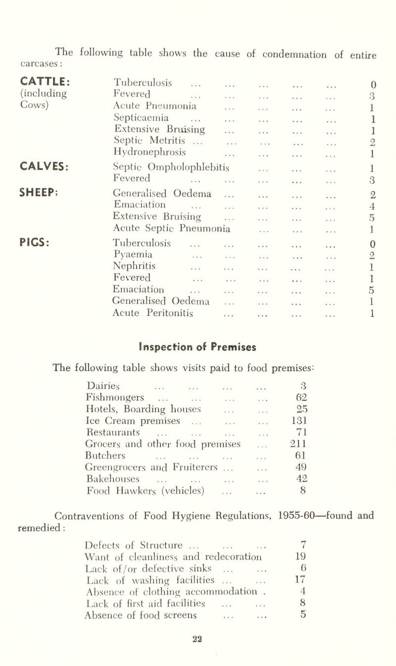 The following table shows the cause of condemnation of entire carcases: CATTLE: Tuberculosis 0 (including Fevered 3 Cows) Acute Pneumonia 1 Septicaemia 1 Extensive Bruising 1 Septic Metritis ... 2 Hydronephrosis 1 CALVES: Septic Ompholophlebitis 1 Fevered 3 SHEEP; Generalised Oedema 2 Emaciation 4 Extensive Bruising 5 Acute Septic Pneumonia 1 PIGS: Tuberculosis 0 Pyaemia 2 Nephritis 1 Fevered 1 Emaciation 5 Generalised Oedema 1 Acute Peritonitis 1 Inspection of Premises The following table shows visits paid to food premises: Dairies 3 Fishmongers 62 Hotels, Boarding houses 25 Ice Cream premises 131 Restaurants 71 Grocers and other food premises 211 Butchers 61 Greengrocers and Fruiterers ... 49 Bakehouses 42 Food Hawkers (vehicles) 8 Contraventions of Food Hygiene Regulations, 1955-60—found and remedied: Defects of Structure ... ... ... 7 Want of cleanliness and redecoration 19 Lack of/or defective sinks ... ... 6 Lack of washing facilities ... ... 17 Absence of clothing accommodation . 4 Lack of first aid facilities ... ... 8 Absence of food screens ... ... 5