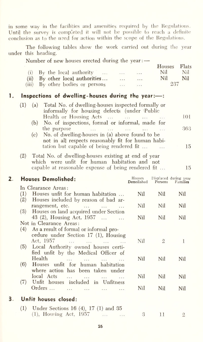 in some way in the facilities and amenities required by the Regulations. Until the survey is completed it will not be possible to reach a definite conclusion as to the need for action within the scope of the Regulations. The following tables show the work carried out during the year under this heading. Number of new houses erected during the year: — Houses Flats (i) By the local authority ... ... ... Nil Nil (ii) By other local authorities... ... ... Nil Nil (iii) By other bodies or persons ... ... 237 1. Inspections of dwelling-houses during the year:—: (1) (a) Total No. of dwelling-houses inspected formally or informally for housing defectis (under Public Health or Housing Acts (b) No. of inspections, formal or informal, made for the purpose (c) No. of dwelling-houses in (a) above found to be not in all respects reasonably fit for human habi¬ tation but capable of being rendered fit ... (2) Total No. of dwelling-houses existing at end of year which were unfit for human habitation and not capable at reasonable expense of being rendered fit ... 15 101 363 15 2 3. Houses Demolished: Houses Demolished Displaced during year Persons Families In Clearance Areas: (1) Houses unfit for human habitation ... Nil Nil Nil (2) Houses included by reason of bad ar¬ rangement, etc. Nil Nil Nil (3) Houses on land acquired under Section 43 (2), Housing Act, 1957 ... Nil Nil Nil Not in Clearance Areas: (4) As a result of formal or informal pro¬ cedure under Section 17 (1), Housing Act, 1957 Nil 2 1 (5) Local Authority owned houses certi¬ fied unfit by the Medical Officer of Health Nil Nil Nil (6) Houses unfit for human habitation where action has been taken under local Acts Nil Nil Nil (7) Unfit houses included in Unfitness Orders ... Nil Nil Nil Un fit houses closed: (1) Under Sections 16 (4), 17 (1) and 35 (1), Housing Act, 1957 3 11 2