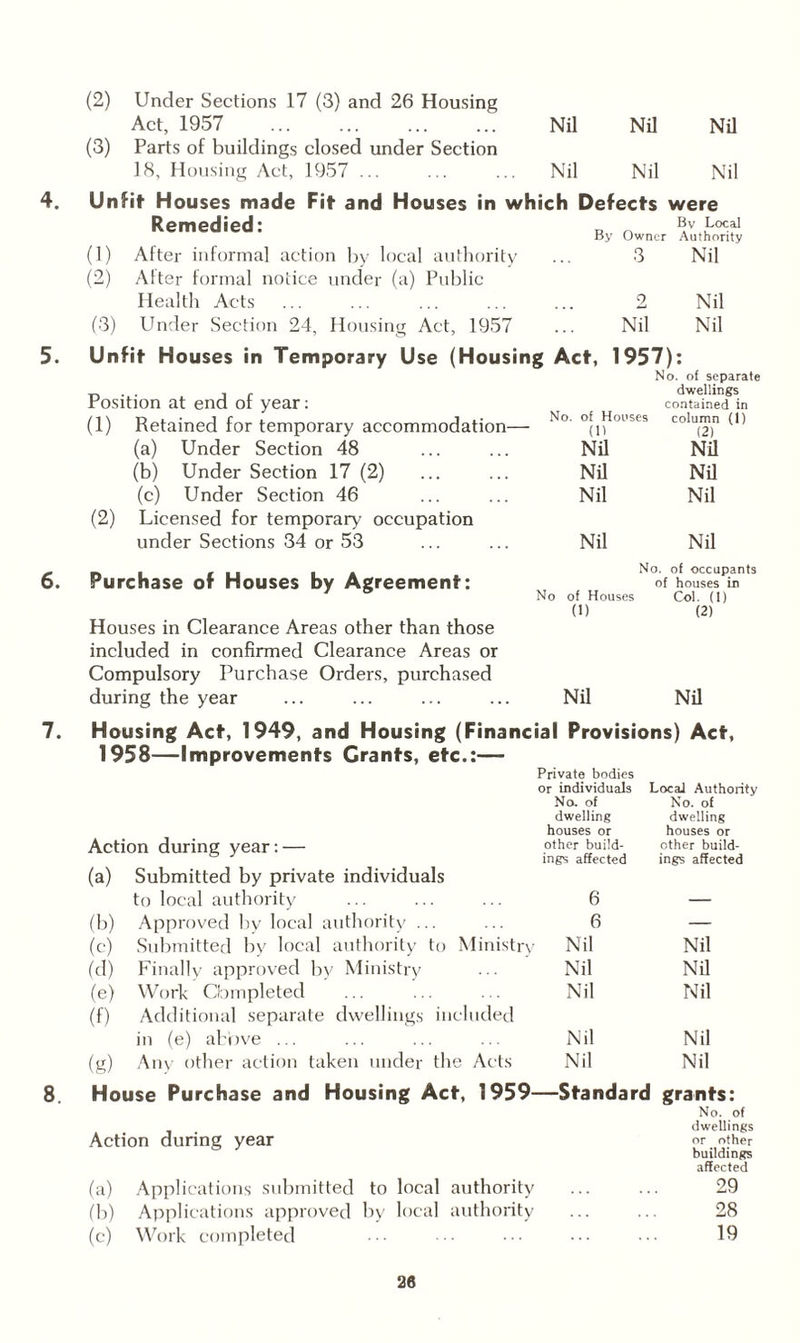 4. 5. 6. 7. 8. (2) Under Sections 17 (3) and 26 Housing Act, 1957 . Nil Nil Nil (3) Parts of buildings closed under Section 18, Housing Act, 1957 ... Nil Nil Nil Un fit Houses made Fit and Houses in which Defects were (1) Remedied: After informal action by local authority By Owner 3 By Local Authority Nil (2) After formal notice under (a) Public Health Acts 0 Nil (3) Under Section 24, Housing Act, 1957 Nil Nil Unfit Houses in Temporary Use (Housing Act, 1957): Position at end of year: (1) Retained for temporary accommodation— (a) Under Section 48 (b) Under Section 17 (2) (c) Under Section 46 (2) Licensed for temporary occupation under Sections 34 or 53 Purchase of Houses by Agreement: Houses in Clearance Areas other than those included in confirmed Clearance Areas or Compulsory Purchase Orders, purchased during the year Housing Act, 1949, and Housing (Financ 1958—Improvements Grants, etc.:— Action during year: — (a) (b) (c) (d) (e) (0 (g) Submitted by private individuals to local authority Approved by local authority ... Submitted by local authority to Ministr Finally approved by Ministry Work Completed Additional separate dwellings in (e) above ... Any other action taken under the Acts mciu ded No. of separate dwellings contained in No. of Houses column (1) (i) (2) Nil Nil Nil Nil Nil Nil Nil Nil No of Houses No. of occupants of houses in Col. (!) (1) (2) Nil Nil :ial Provisions) Act, Private bodies or individuals Local Authority- No. of No. of dwelling dwelling houses or houses or other build¬ other build¬ ings affected ings affected 6 — 6 — Nil Nil Nil Nil Nil Nil Nil Nil Nil Nil House Purchase and Housing Act, 1959—Standard grants: No. of dwellings Action during year or other buildings affected (a) Applications submitted to local authority ... ... 29 (b) Applications approved by local authority ... ... 28 (c) Work completed • ••• ••• 19