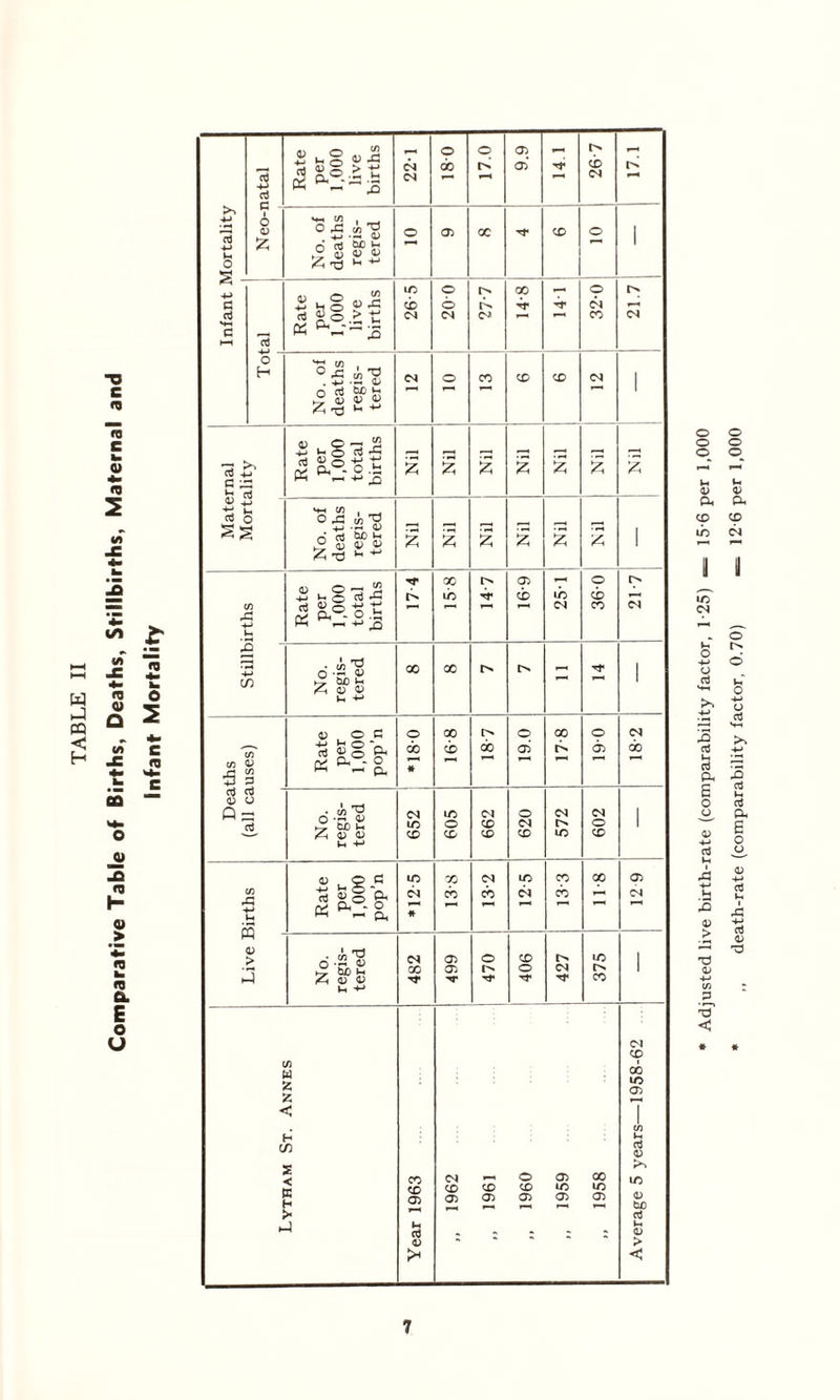 >> 4-» 1-4 Neo-natal Rate per 1,000 live births 22-1 180 17.0 9.9 14.1 26-7 17.1 No. of deaths regis¬ tered 1 a H-t c HH 13 ip cb © © LLZ 14-8 141 © CM L\Z o H No. of deaths regis¬ tered 1 13 i c ^ 4 Rate per 1,000 total births Nil 2 Nil £ Nil Nil Nil -H D No. of deaths regis¬ tered Nil Nil Nil 2 Nil A 1 w A Rate per 1,000 total births 17 4 15-8 14-7 6-91 25-1 360 21-7 jf *■« 0 j -i 0 No. regis¬ tered 00 00 1 C/5 5 S Q : n V Ji 3 Rate per 1,000 pop’n *180 8-91 18-7 19.0 17-8 190 CO 3 J 3^ No. regis¬ tered 652 605 662 620 572 602 1 rJ • c H Ji a j Rate per 1,000 pop’n * 12 5 X cb 13-2 12-5 13-3 811 12 9 H D > 3 No. regis¬ tered 482 499 470 406 427 375 1 Lytham St. Annes Year 1963 „ 1962 „ 1961 „ 1960 „ 1959 „ 1958 Average 5 years—1958-62