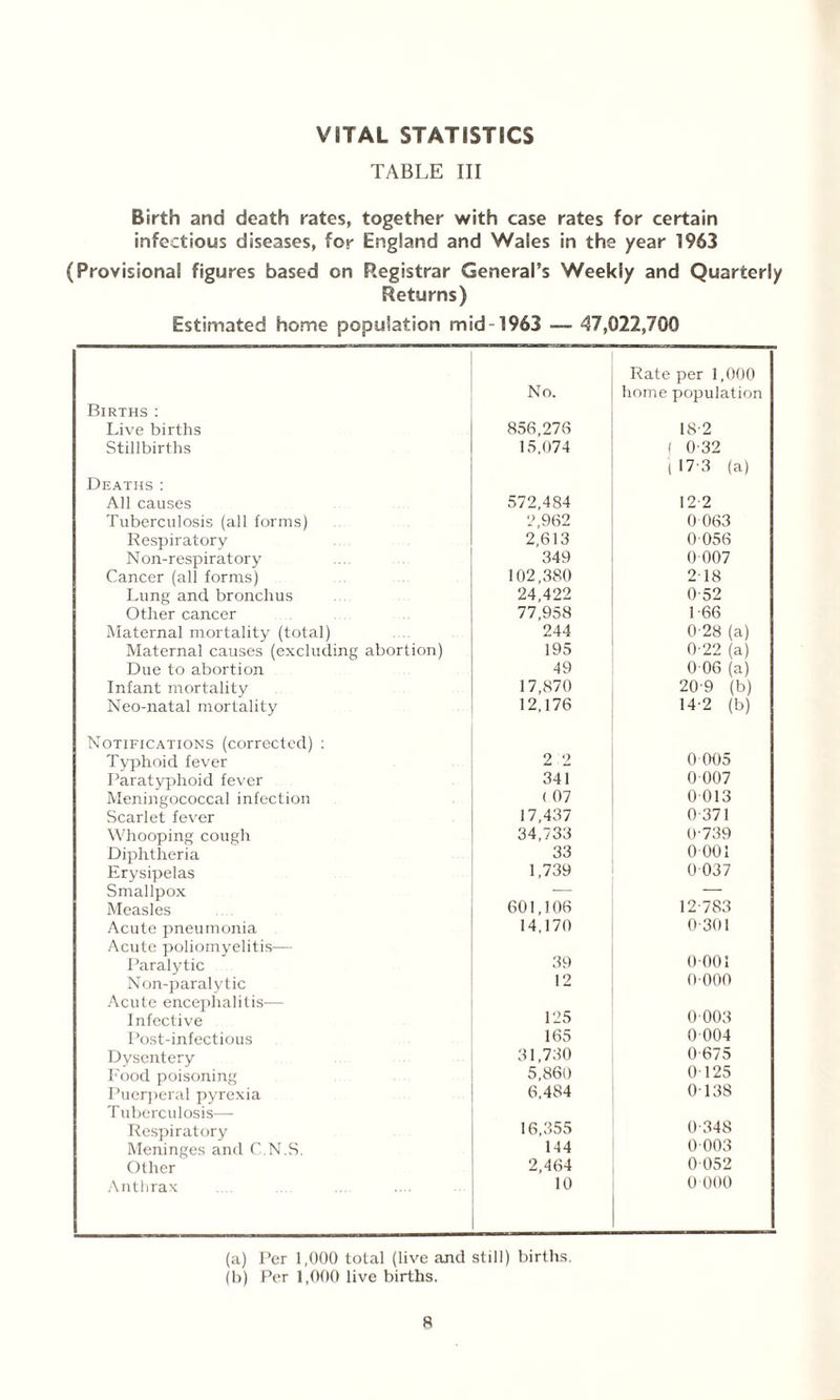 VITAL STATISTICS TABLE III Birth and death rates, together with case rates for certain infectious diseases, for England and Wales in the year 1963 (Provisional figures based on Registrar General’s Weekly and Quarterly Returns) Estimated home population mid-1963 — 47,022,700 No. Rate per 1,000 home population Births : Live births 856,276 18 2 Stillbirths 15,074 1 0-32 Deaths: All causes 572,484 1 17 3 (a) 12 2 Tuberculosis (all forms) 2,962 0 063 Respiratory 2,613 0 056 Non-respiratory 349 0 007 Cancer (all forms) 102,380 218 Lung and bronchus 24,422 0-52 Other cancer 77,958 1 66 Maternal mortality (total) . . 244 0-28 (a) Maternal causes (excluding abortion) 195 0-22 (a) Due to abortion 49 0 06 (a) Infant mortality 17,870 20-9 (b) Neo-natal mortality 12,176 14 2 (b) Notifications (corrected) : Typhoid fever 2 2 0 005 Paratyphoid fever 341 0 007 Meningococcal infection ( 07 0 013 Scarlet fever 17,437 0-371 Whooping cough 34,733 0 739 Diphtheria 33 0 001 Erysipelas 1,739 0 037 Smallpox — — Measles 601,106 12-783 Acute pneumonia 14,170 0-301 Acute poliomyelitis— Paralytic 39 0001 Non-paralytic 12 0-000 Acute encephalitis— Infective 125 0 003 Post-infectious 165 0 004 Dysentery 31,730 0-675 Food poisoning 5,860 0 -125 Puerperal pyrexia 6.484 0138 Tuberculosis— Respiratory 16,355 0-348 Meninges and C.N.S. 144 0 003 Other 2,464 0 052 Anthrax 10 0 000 (a) Per 1,000 total (live and still) births. (b) Per 1,000 live births.