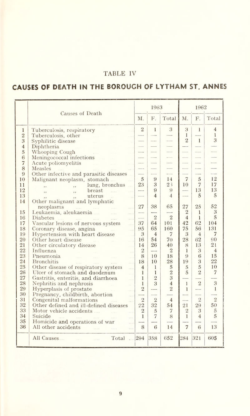 CAUSES OF DEATH IN THE BOROUGH OF LYTHAM ST. ANNES Causes of Death 196 3 1962 i M. F. Total M. F. Total 1 Tuberculosis, respiratory 2 1 3 3 1 4 2 Tuberculosis, other — — — 1 — 1 3 Syphilitic disease — — — 2 1 3 4 Diphtheria — — — — — — 5 Whooping Cough — — — — — — 6 Meningococcal infections — — — — — — 7 Acute poliomyelitis — — — — — — 8 Measles — — — — — — 9 Other infective and parasitic diseases — — — — — — 10 Malignant neoplasm, stomach 5 9 14 7 5 12 11 ,, ,, lung, bronchus 23 3 21 10 7 17 12 ,, breast — 9 9 — 13 13 13 ,, ,, uterus — 4 4 — 5 5 14 Other malignant and lymphatic neoplasms 27 38 65 27 25 52 15 Leukaemia, aleukaemia — — — 2 1 3 16 Diabetes — 2 2 4 1 5 17 Vascular lesions of nervous system 37 64 101 42 62 104 18 Coronary disease, angina 95 65 160 75 56 131 19 Hypertension with heart disease 3 4 7 3 4 7 20 Other heart disease 16 54 70 28 62 90 21 Other circulatory disease 14 26 40 8 13 21 22 Influenza 2 — 2 1 3 4 23 Pneumonia 8 10 18 9 6 15 24 Bronchitis 18 10 28 19 3 22 25 Other disease of respiratory system 4 1 5 5 5 10 26 Ulcer of stomach and duodenum 1 1 2 5 2 7 27 Gastritis, enteritis, and diarrhoea 1 2 3 — — — 28 Nephritis and nephrosis 1 3 4 1 2 3 29 Hyperplasis of prostate 2 — 2 1 — 1 30 Pregnancy, childbirth, abortion — — — — — — 31 Congenital malformations 2 2 4 — 2 2 32 Other defined and ill-defined diseases 22 32 54 21 29 50 33 Motor vehicle accidents 2 5 7 2 3 5 34 Suicide 1 7 8 1 4 5 35 Homicide and operations of war — — — — — — 36 All other accidents 8 6 14 7 6 13 All Causes Total . 294 358 652 284 321 605