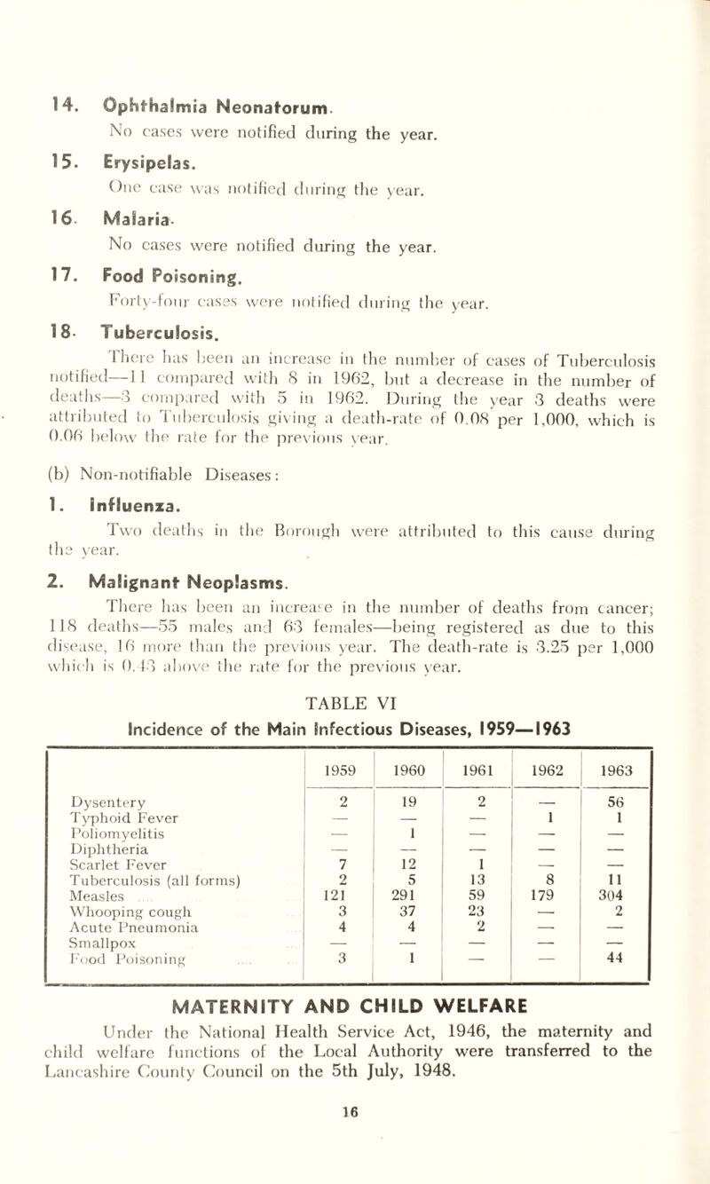 14. Ophthalmia Neonatorum. No cases were notified during the year. 15. Erysipelas. One case was notified during the year. 16 Malaria- No cases were notified during the year. 17. Food Poisoning. Forty-four cases were notified during the year. 18 Tuberculosis. 1 here Inis been an increase in the number of cases of Tuberculosis notified—1 1 compared with 8 in 1962, but a decrease in the number of deaths—3 compared with 5 in 1962. During the year 3 deaths were attributed to Tuberculosis giving a death-rate of 0.08 per 1,000, which is 0.06 below the rate for the previous vear. (b) Non-notifiable Diseases: 1. Influenza. Two deaths in the Borough were attributed to this cause during the year. 2. Malignant Neoplasms. There has been an increase in the number of deaths from cancer; 118 deaths—55 males and 63 females—being registered as due to this disease, 16 more than the previous year. The death-rate is 3.25 per 1,000 which is 0.13 above the rate for the previous year. TABLE VI Incidence of the Main infectious Diseases, 1959—1963 1959 1960 1961 1962 1963 Dysentery 2 19 2 _ 56 Typhoid Fever — — — 1 1 Poliomyelitis — 1 — — — Diphtheria — — — — — Scarlet Fever 7 12 1 — — Tuberculosis (all forms) 2 5 13 8 11 Measles 121 291 59 179 304 Whooping cough Acute Pneumonia 3 37 23 — 2 4 4 2 — — Smallpox — — — — — Food Poisoning 3 1 44 MATERNITY AND CHILD WELFARE Under the National Health Service Act, 1946, the maternity and child welfare functions of the Local Authority were transferred to the Lancashire County Council on the 5th July, 1948.