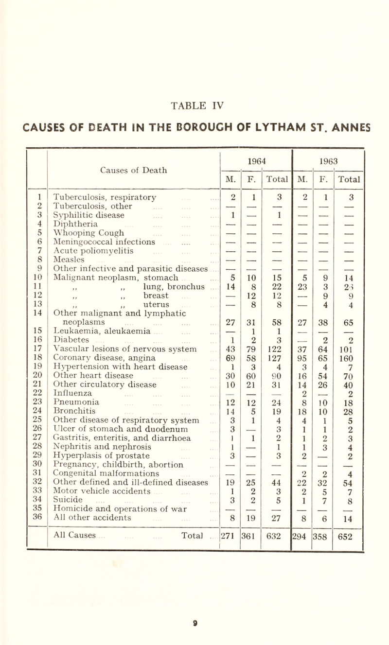 CAUSES OF DEATH IN THE BOROUGH OF LYTHAM ST. ANNES Causes of Death 196 4 1963 M. F. Total M. F. Total 1 Tuberculosis, respiratory 2 1 3 2 1 3 2 Tuberculosis, other — — — — — — 3 Syphilitic disease 1 — 1 — — — 4 Diphtheria — — — — — — 5 Whooping Cough — — — — — — 6 Meningococcal infections — — — — — — 7 Acute poliomyelitis — — — — — — 8 Measles — — — — — — 9 Other infective and parasitic diseases — — — — — — 10 Malignant neoplasm, stomach 5 10 15 5 9 14 11 ,, ,, lung, bronchus 14 8 22 23 3 26 12 ,, ,, breast — 12 12 — 9 9 13 ,, ,, uterus — 8 8 — 4 4 14 Other malignant and lymphatic neoplasms 27 31 58 27 38 65 15 Leukaemia, aleukaemia — 1 1 _ _ _ 16 Diabetes 1 2 3 _ 2 2 17 Vascular lesions of nervous system 43 79 122 37 64 101 18 Coronary disease, angina 69 58 127 95 65 160 19 Hypertension with heart disease 1 3 4 3 4 7 20 Other heart disease 30 60 90 16 54 70 21 Other circulatory disease 10 21 31 14 26 40 22 Influenza _ _ _ 2 _ 2 23 Pneumonia 12 12 24 8 10 18 24 Bronchitis 14 5 19 18 10 28 25 Other disease of respiratory system 3 1 4 4 1 5 26 Ulcer of stomach and duodenum 3 — 3 1 1 2 27 Gastritis, enteritis, and diarrhoea 1 1 2 1 2 3 28 Nephritis and nephrosis 1 — 1 1 3 4 29 Hyperplasis of prostate 3 — 3 2 — 2 30 Pregnancy, childbirth, abortion — — — — — _ 31 Congenital malformations — — — 2 2 4 32 Other defined and ill-defined diseases 19 25 44 22 32 54 33 Motor vehicle accidents 1 2 3 2 5 7 34 Suicide 3 2 5 1 7 8 35 Homicide and operations of war — — — — — 36 All other accidents 8 19 27 8 6 14 All Causes Total 271 361 632 294 358 652