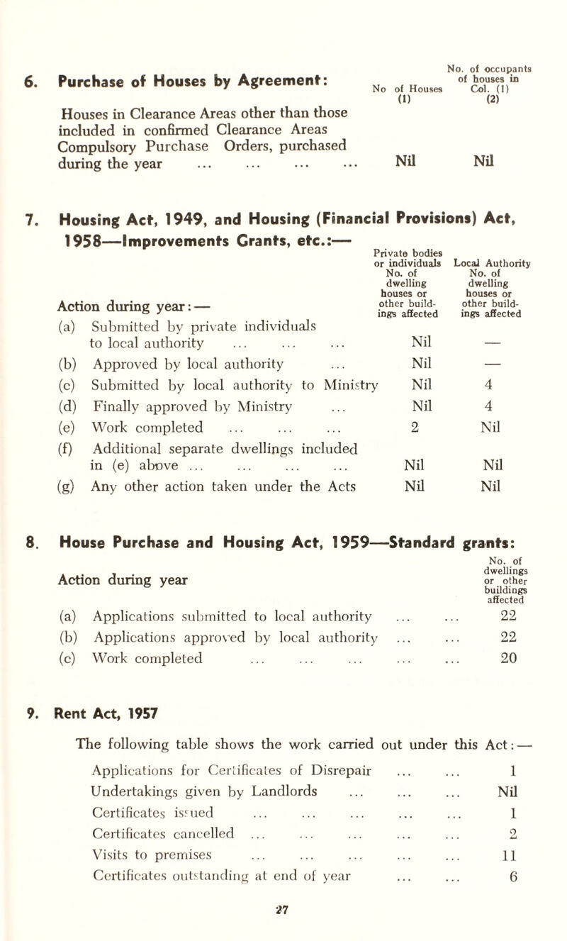 6. Purchase of Houses by Agreement: No. of occupants of houses in No of Houses Col. (1) (t) (2) Houses in Clearance Areas other than those included in confirmed Clearance Areas Compulsory Purchase Orders, purchased during the year ... ... ... ••• Nil Nil 7. Housing Act, 1949, and Housing (Financial Provisions) Act, 1958—Improvements Grants, etc.:— Private bodies or individuals No. of dwelling houses or other build¬ ings affected Nil Action during year: — (a) Submitted by private individuals to local authority Local Authority No. of dwelling houses or other build¬ ings affected (b) Approved by local authority Nil — (c) Submitted by local authority to Ministry Nil 4 (d) Finally approved by Ministry Nil 4 (e) Work completed 2 Nil (f) Additional separate dwellings included in (e) above ... Nil Nil (g) Any other action taken under the Acts Nil Nil 8. House Purchase and Housing Act, 1959—Standard grants: No. of , - , uwuuiiga Action during year or other buildings affected (a) Applications submitted to local authority ... ... 22 (b) Applications approved by local authority ... ... 22 (c) Work completed ... ... ... ... ... 20 9. Rent Act, 1957 The following table shows the work carried out under this Act: — Applications for Certificates of Disrepair ... ... 1 Undertakings given by Landlords ... ... ... Nil Certificates issued ... ... ... ... ... 1 Certificates cancelled ... ... ... ... ... 2 Visits to premises ... ... ... ... ... 11 Certificates outstanding at end of year ... ... 6