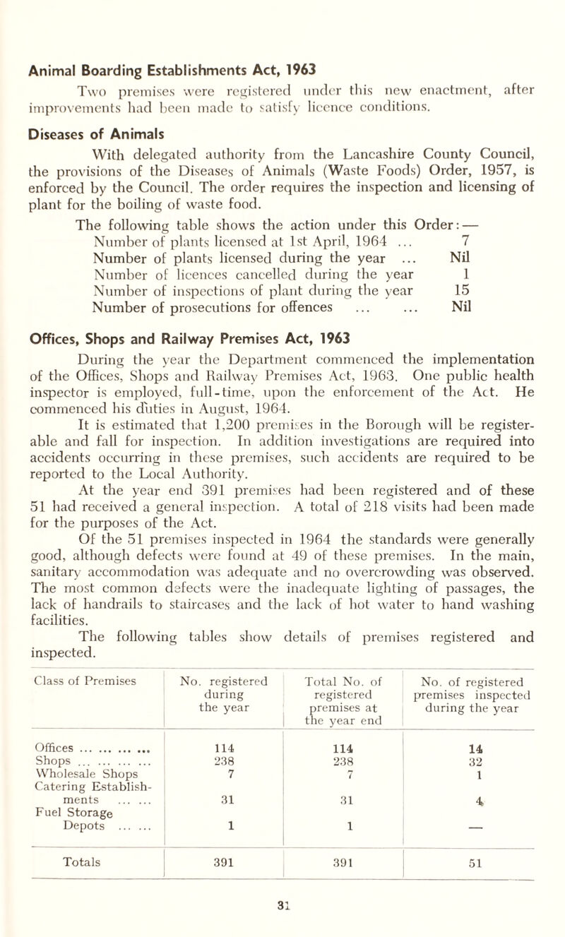 Animal Boarding Establishments Act, 1963 Two premises were registered under this new enactment, after improvements had been made to satisfy licence conditions. Diseases of Animals With delegated authority from the Lancashire County Council, the provisions of the Diseases of Animals (Waste Foods) Order, 1957, is enforced by the Council. The order requires the inspection and licensing of plant for the boiling of waste food. The following table shows the action under this Order: — Number of plants licensed at 1st April, 1964 ... 7 Number of plants licensed during the year ... Nil Number of licences cancelled during the year 1 Number of inspections of plant during tbe year 15 Number of prosecutions for offences ... ... Nil Offices, Shops and Railway Premises Act, 1963 During the year the Department commenced the implementation of the Offices, Shops and Railway Premises Act, 1963. One public health inspector is employed, full-time, upon the enforcement of the Act. He commenced his duties in August, 1964. It is estimated that 1,200 premises in the Borough will be register- able and fall for inspection. In addition investigations are required into accidents occurring in these premises, such accidents are required to be reported to the Local Authority. At the year end 391 premises had been registered and of these 51 had received a general inspection. A total of 218 visits had been made for the purposes of the Act. Of the 51 premises inspected in 1964 the standards were generally good, although defects were found at 49 of these premises. In the main, sanitary accommodation was adequate and no overcrowding was observed. The most common defects were the inadequate lighting of passages, the lack of handrails to staircases and the lack of hot water to hand washing facilities. The following tables show details of premises registered and inspected. Class of Premises No. registered during the year Total No. of registered premises at the year end No. of registered premises inspected during the year Offices. 114 114 14 Shops . 238 238 32 Wholesale Shops Catering Establish- 7 7 1 ments . Fuel Storage 31 31 4 Depots . 1 1 — Totals 391 391 51