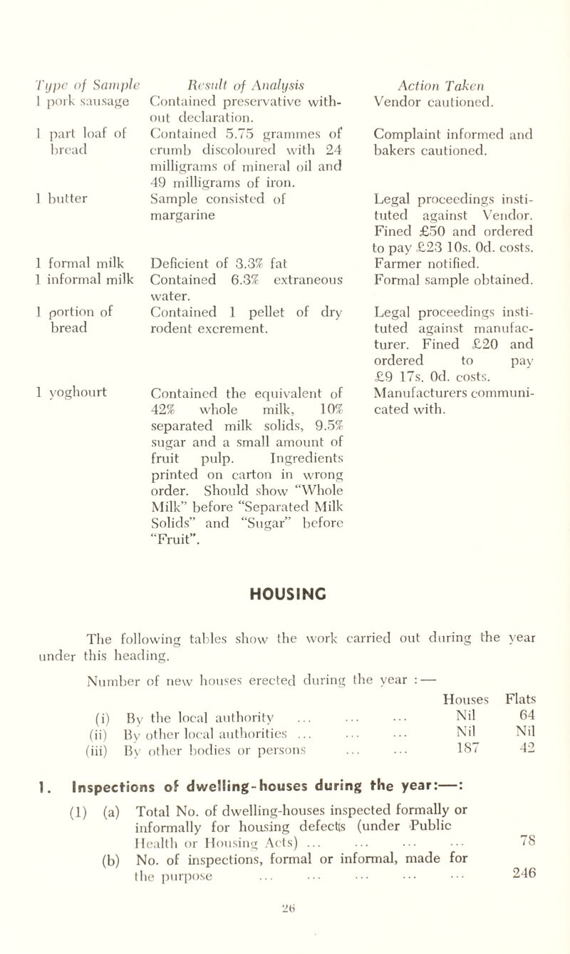 Type of Sample ] pork sausage 1 part loaf of bread 1 butter Result of Analysis Contained preservative with¬ out declaration. Contained 5.75 grammes of crumb discoloured with 24 milligrams of mineral oil and 49 milligrams of iron. Sample consisted of margarine 1 formal milk 1 informal milk 1 portion of bread Deficient of 3.3% fat Contained 6.3% extraneous water. Contained 1 pellet of dry rodent excrement. 1 yoghourt Contained the equivalent of 42% whole milk, 10% separated milk solids, 9.5% sugar and a small amount of fruit pulp. Ingredients printed on carton in wrong order. Should show “Whole Milk” before “Separated Milk Solids” and “Sugar” before “Fruit”. Action Taken Vendor cautioned. Complaint informed and bakers cautioned. Legal proceedings insti¬ tuted against Vendor. Fined £50 and ordered to pay £23 10s. Od. costs. Farmer notified. Formal sample obtained. Legal proceedings insti¬ tuted against manufac¬ turer. Fined £20 and ordered to pay £9 17s. Od. costs. Manufacturers communi¬ cated with. HOUSING The following tables show the work carried out during the year under this heading. Number of new houses erected during the year (i) By the local authority (ii) By other local authorities ... (iii) By other bodies or persons Houses Flats Nil 64 Nil Nil 187 42 1. Inspections of dwelling-houses during the year:—: (1) (a) Total No. of dwelling-houses inspected formally or informally for housing defects (under Public Health or Housing Acts) ... ... ... ••• 78 (b) No. of inspections, formal or informal, made for the purpose 246