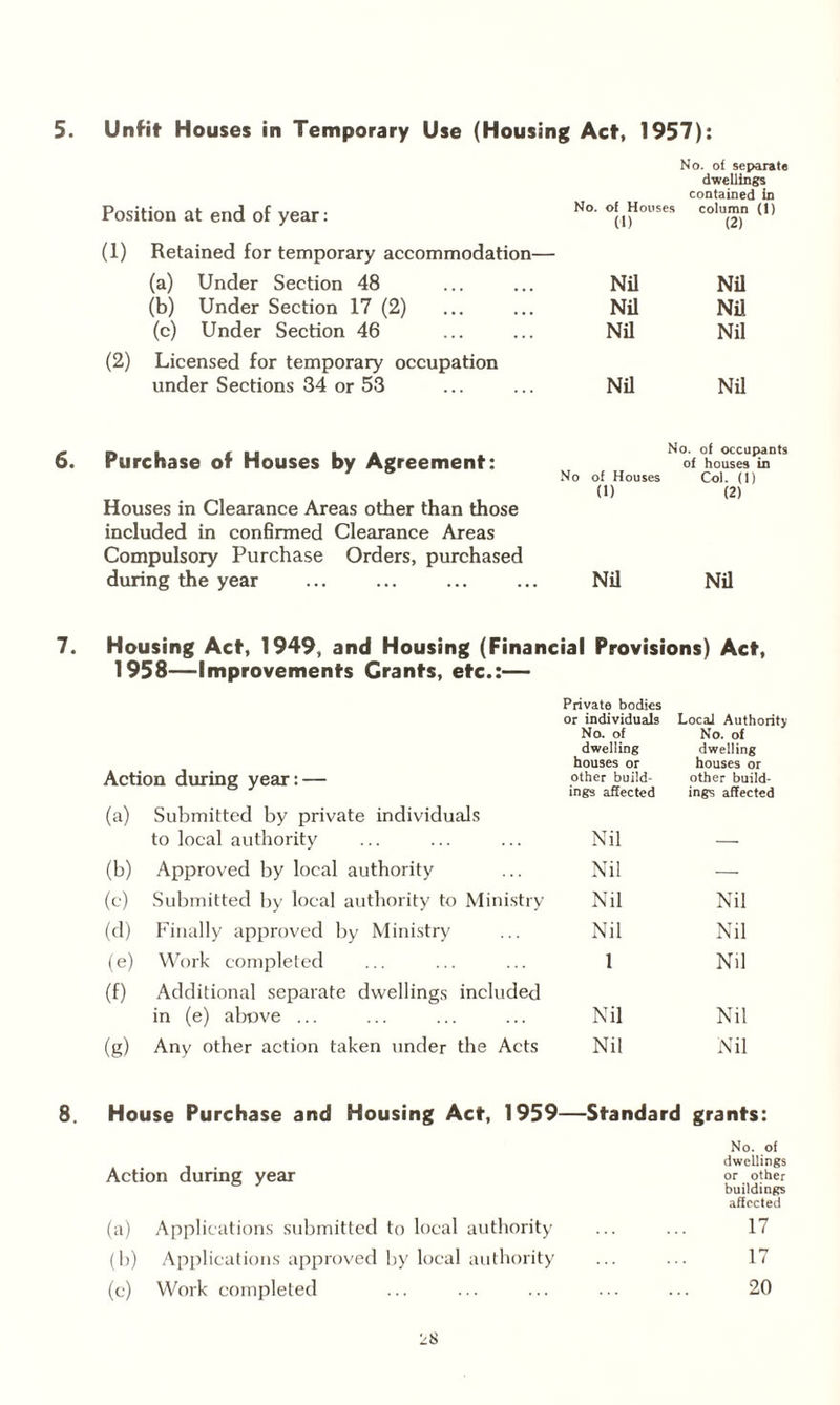 Position at end of year: (1) Retained for temporary accommodation— (a) Under Section 48 (b) Under Section 17 (2) (c) Under Section 46 (2) Licensed for temporary occupation under Sections 34 or 53 6. Purchase of Houses by Agreement: Houses in Clearance Areas other than those included in confirmed Clearance Areas Compulsory Purchase Orders, purchased during the year 7. 1958—Improvements Grants, etc.:— Action during year: — (a) Submitted by private individuals to local authority (b) Approved by local authority (c) Submitted by local authority to Ministry (d) Finally approved by Ministry (e) Work completed (f) Additional separate dwellings included in (e) above ... (g) Any other action taken under the Acts No. of separate dwellings contained in No. of Houses column (1) (1) (2) Nil Nil Nil Nil Nil Nil Nil Nil No of Houses No. of occupants of houses in Col. (1) (1) (2) Nil Nil dal Provisions) Act, Private bodies or individuals Local Authority No. of No. of dwelling dwelling houses or houses or other build¬ other build¬ ings affected ing's affected Nil — Nil — Nil Nil Nil Nil 1 Nil Nil Nil Nil Nil 8. House Purchase and Housing Act, 1959—Standard grants: No. of dwellings Action during year or other buildings affected (a) Applications submitted to local authority ... ... 17 (b) Applications approved by local authority ... ... 17 (c) Work completed ... ... ... ... ... 20 28