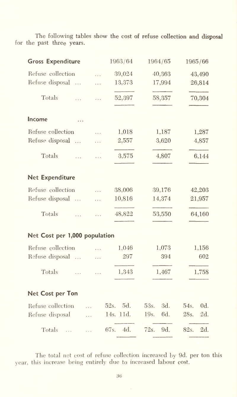 The following tables show the cost of refuse collection and disposal for the past three years. Gross Expenditure 1963/64 1964/65 1965/66 Refuse collection 39,024 40,363 43,490 Refuse disposal ... 13,373 17,994 26,814 Totals 52,397 58,357 70,304 Income Refuse collection 1,018 1,187 1,287 Refuse disposal ... 2,557 3,620 4,857 Totals 3,575 4,807 6,144 Net Expenditure Refuse collection 38,006 39,176 42,203 Refuse disposal ... 10,816 14,374 21,957 Totals 48,822 53,550 64,160 Net Cost per 1,000 population Refuse collection 1,046 1,073 1,156 Refuse disposal ... 297 394 602 Totals 1,343 1,467 1,758 Net Cost per Ton Refuse collection 52s. 5d. 53s. 3d. 54s. Od. Refuse disposal 14s. lid. 19s. 6d. 28s. 2d. Totals 67s. 4d. 72s. 9d. 82s. 2d. The total net cost r, this increase being of refuse collection increased by entirely due to increased labour 9d. per ton cost. 36