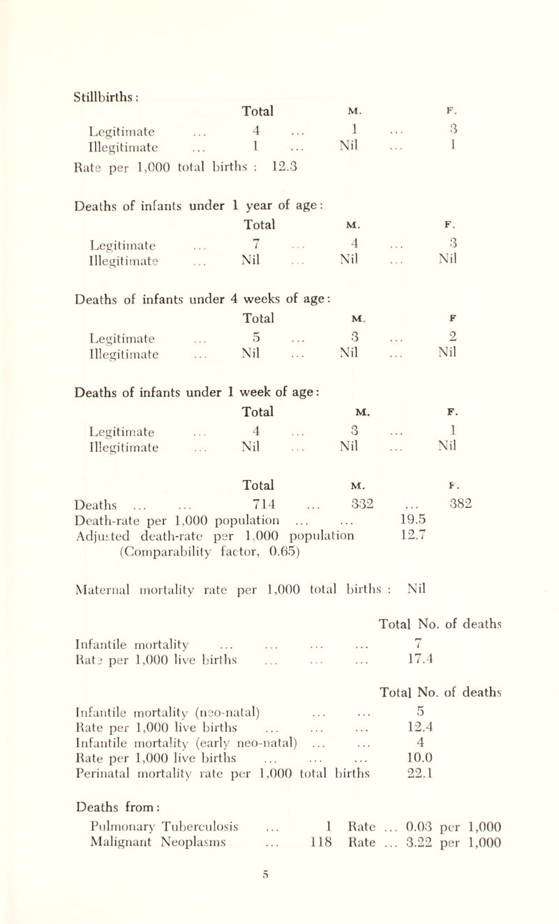 Stillbirths: Total m. Legitimate ... 4 Illegitimate ... 1 Nil Rate per 1,000 total births : 12.3 F. 3 Deaths of infants under 1 year of age: Total M. F. Legitimate 7 4 3 Illegitimate Nil Nil Nil Deaths of infants under 4 weeks of age: Total M. F Legitimate 5 3 2 Illegitimate Nil Nil Nil Deaths of infants under 1 week of age: Total M. F. Legitimate 4 3 1 Illegitimate Nil Nil Nil Total M. F. Deaths 714 332 36 Death-rate per 1,000 population Adjusted death-rate per 1,000 population (Comparability factor, 0.65) 19.5 12.7 Maternal mortality rate per 1,000 total births : Nil Total No. of deaths Infantile mortality Rate per 1,000 live births Infantile mortality (neo-natal) Rate per 1,000 live births Infantile mortality (early neo-natal) Rate per 1,000 live births 17.4 Total No. of deaths 5 12.4 4 10.0 Perinatal mortality rate per 1,000 total births 22.1 Deaths from: Pulmonary Tuberculosis Malignant Neoplasms 1 Rate ... 0.03 per 1,000 118 Rate ... 3.22 per 1,000