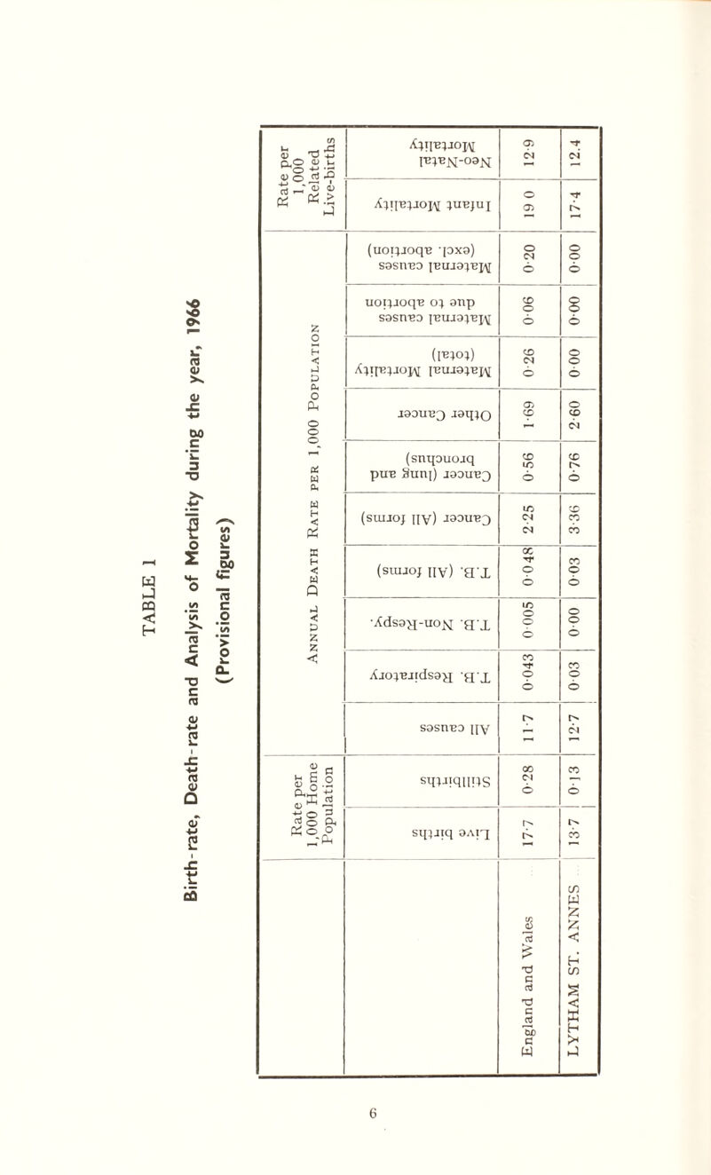 TABLE 1 ■>© 'O re <u <v DO c 'Z 3 ■D 2 O T in X re c < T3 C re u *-> re re v O oT 2 i -C £ cfl I/I 2 3 DO «= re c o io > O x CL Rate per 1,000 Related Live-births A;iIe;joxm pqejq-oa^i 12 9 12.4 }uejui 0 61 17-4 Annual Death Rate per 1,000 Population (uOI^JOqB pX9) sasriBo ibuj9^e^\[ o cs © 000 uoijioq'e cq 9np S9Sn,BD |'BU.I9}T2J\[ 900 000 (lE;o;) A;ite;aop\[ iruj9;bi\[ 0 26 0 00 J99U133 69 l 2-60 (snqouojq puB Stirq) J3DUB3 0-56 0-76 (SUIJOJ HV) -I30UB') I 2-25 X CO CO (siujoj nv) a x 0 048 003 Adsajq-uo^ a'X 0 005 000 Xjo;BJids9H a'X 0 043 0 03 s9srreo nv 11-7 <N 2 a 00 CO fe §.2 swiqims CN 7^ CL® 4-* © o -M O ^ i? o PSo O sqpiq 9Aiq r-* CO m w z 05 o5 £ 73 < > H d in c aJ s d < c aJ X W) H C > w