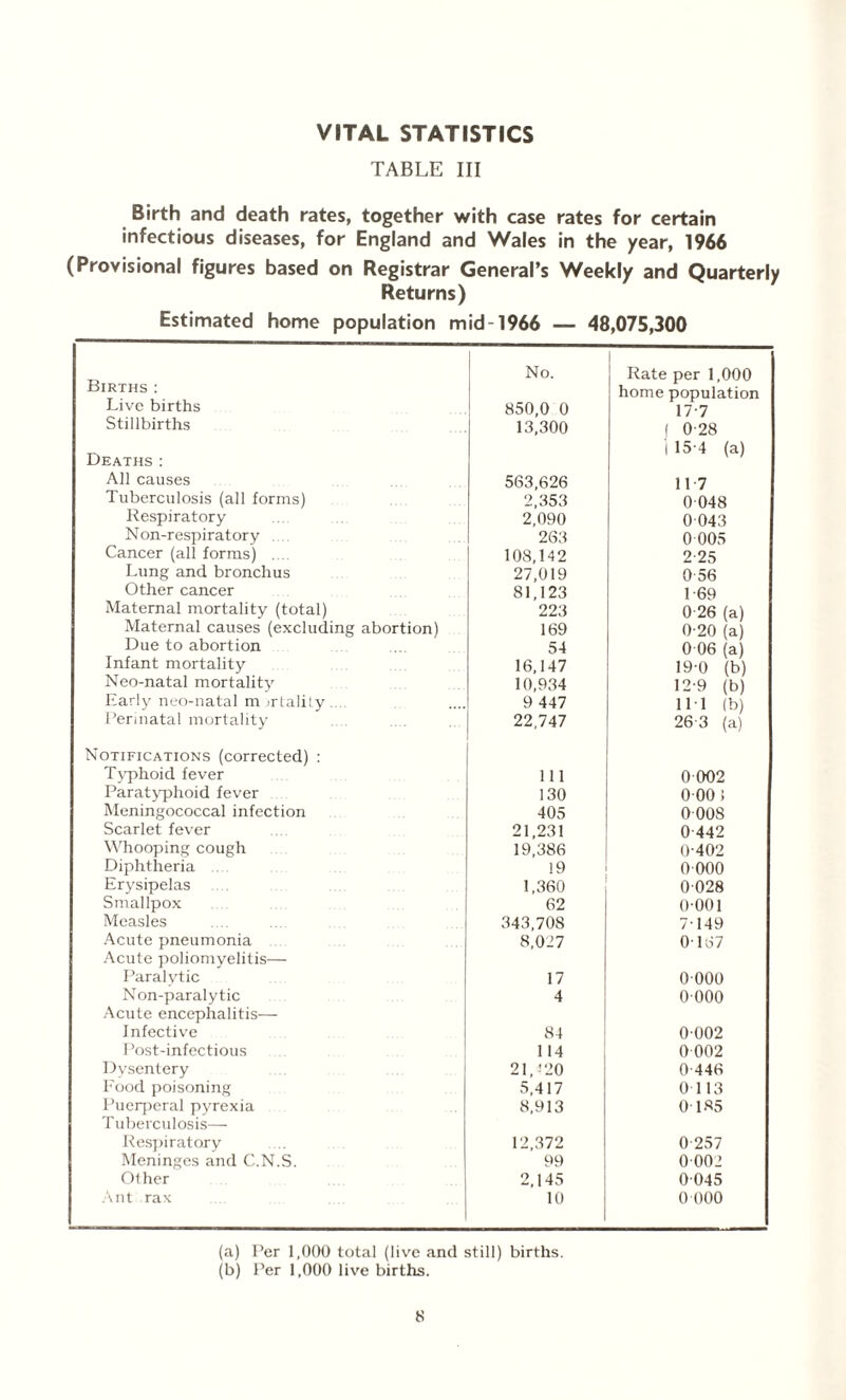 VITAL STATISTICS TABLE III Birth and death rates, together with case rates for certain infectious diseases, for England and Wales in the year, 1966 (Provisional figures based on Registrar General's Weekly and Quarterly Returns) Estimated home population mid 1966 — 48,075,300 Births : Live births No. Rate per 1,000 850,0 0 home population 17-7 Stillbirths 13,300 1 0-28 1 15 4 (a) Deaths: All causes 563,626 11 7 Tuberculosis (all forms) 2,353 0 048 Respiratory 2,090 0 043 Non-respiratory 263 0 005 Cancer (all forms) .... 108,142 2 25 Lung and bronchus 27,019 0 56 Other cancer 81,123 1-69 Maternal mortality (total) 223 0-26 (a) Maternal causes (excluding abortion) 169 0-20 (a) Due to abortion 54 0 06 (a) 19-0 (b) Infant mortality 16,147 Neo-natal mortality 10,934 12-9 (b) Early neo-natal m >rtaliLy.... 9 447 111 (b) Perinatal mortality 22,747 26-3 (a) Notifications (corrected) : Typhoid fever 111 0 002 Paratyphoid fever 130 0 00 ! Meningococcal infection 405 0008 Scarlet fever 21,231 0-442 Whooping cough 19,386 0-402 Diphtheria 19 0 000 Erysipelas 1,360 0 028 Smallpox 62 0001 Measles 343,708 7-149 Acute pneumonia 8,027 0167 Acute poliomyelitis— Paralytic 17 0 000 Non-paralytic 4 0 000 Acute encephalitis— Infective 84 0-002 Post-infectious 1 14 0 002 Dysentery 21,-’20 0-446 Food poisoning 5,417 0 113 Puerperal pyrexia 8,913 0185 Tuberculosis— Respiratory 12,372 0 257 Meninges and C.N.S. 99 0 002 Other 2,145 0045 Ant rax 10 0 000 (a) Per 1,000 total (live and still) births. (b) Per 1,000 live births.