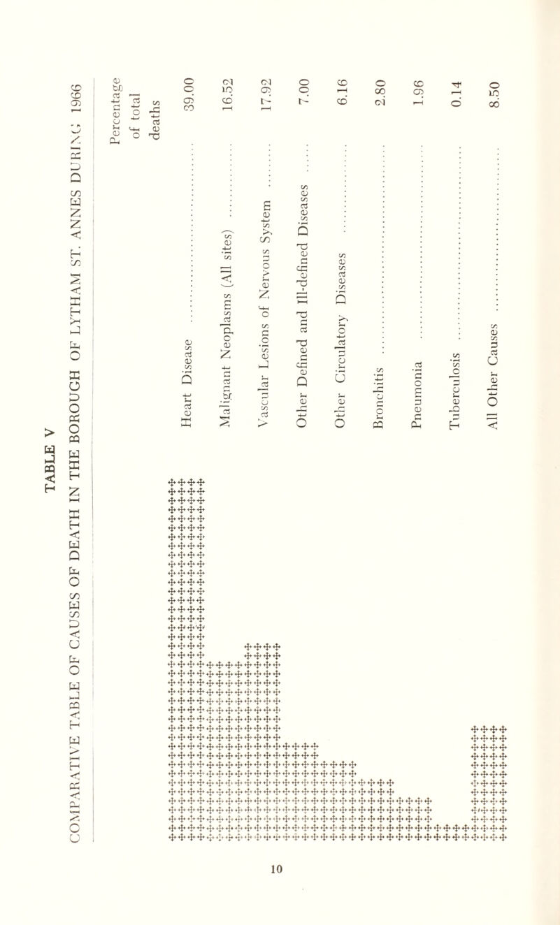COMPARATIVE TABLE OF CAUSES OF DEATH IN THE BOROUGH OF LYTHAM ST. ANNES DURING 1966 ca v CD CD q CO a5 iO d CO CD t-H G *-H t~ CD oi d 00 CD T3 ca cd CO 5 CD 4444 4444 4444 4*4*4* 4* 4*4*4* 4* 4* 4* 4* 4* 4* 4* 4*4* 4* 4* 4* 4* 4*4* 4*4* 4* 4* 4* 4* +1+ +|* ♦!+ 4* 4* 4* 4* 4* 4* 4* 4* 4* 4* 4* 4* 4* 4*4*4* 4* 4* 4* 4* 4* 4* 4*4* 4* 4* 4* 4* 4* 4* 4* 4* 4* 4* 4* 4* < ca TL o <d z s <u 4—' CO CA> a o u CO a U Q cj= D rTj 3 ca 33 O) c CC U Q ca <d = Q ca p U 3 ca U o cc 3 3 C <D _D o < 4* 4* 4* 4* 4*4*4*4*4*4*4*4*44*4*4 444444444444 4*4*444444*4444 444444444444 44444*4*4*4*4*4*4*4* 44444*4*4*4*4 44 4 4* 4* 4* 4* 4 4* 4* 4* 4* 4* 4* 4* 4* 4 44*1*4*4*4*4*4* 4* 4* 44444*4*4*4*44*4*4 «J+ ♦$+ 4|** +|+ ♦J* «$♦ «$♦ ♦}v *{+ <b *t* *!* *J> *b 4* 4* 4* 4* 4^«- 4|» 4|« ^ 4|» *t|» 4*4f4*4*4+4*'4f4+4f4+4t4>4+4*4,‘4+4f4*'4*4+4*4f4f4>4*4*4*4* 4f 4* 4* 4* 4* 4* 4* 4* 4* ■<t* 4* 4f 4* 4* 4* 4* 4* 4* 4* 4* 4* 4* 4* 4* 4* 4* 4* 4* 4* 4* 4 4* 4* *1**1* 4* 4* 4 *i* *i* 4* 4* *t* 4-* 4* *4* 4* *4* 4* ■*!♦ *4* 4* *4* 4* 4* ■*!* 4444 4444 4444 4444 4444 4* 4*4*4 4*4* 4* 4* 4444 44*1*4 4444 4444 444444444444444444444444444444444444 444444444444444444444444444444444444 10