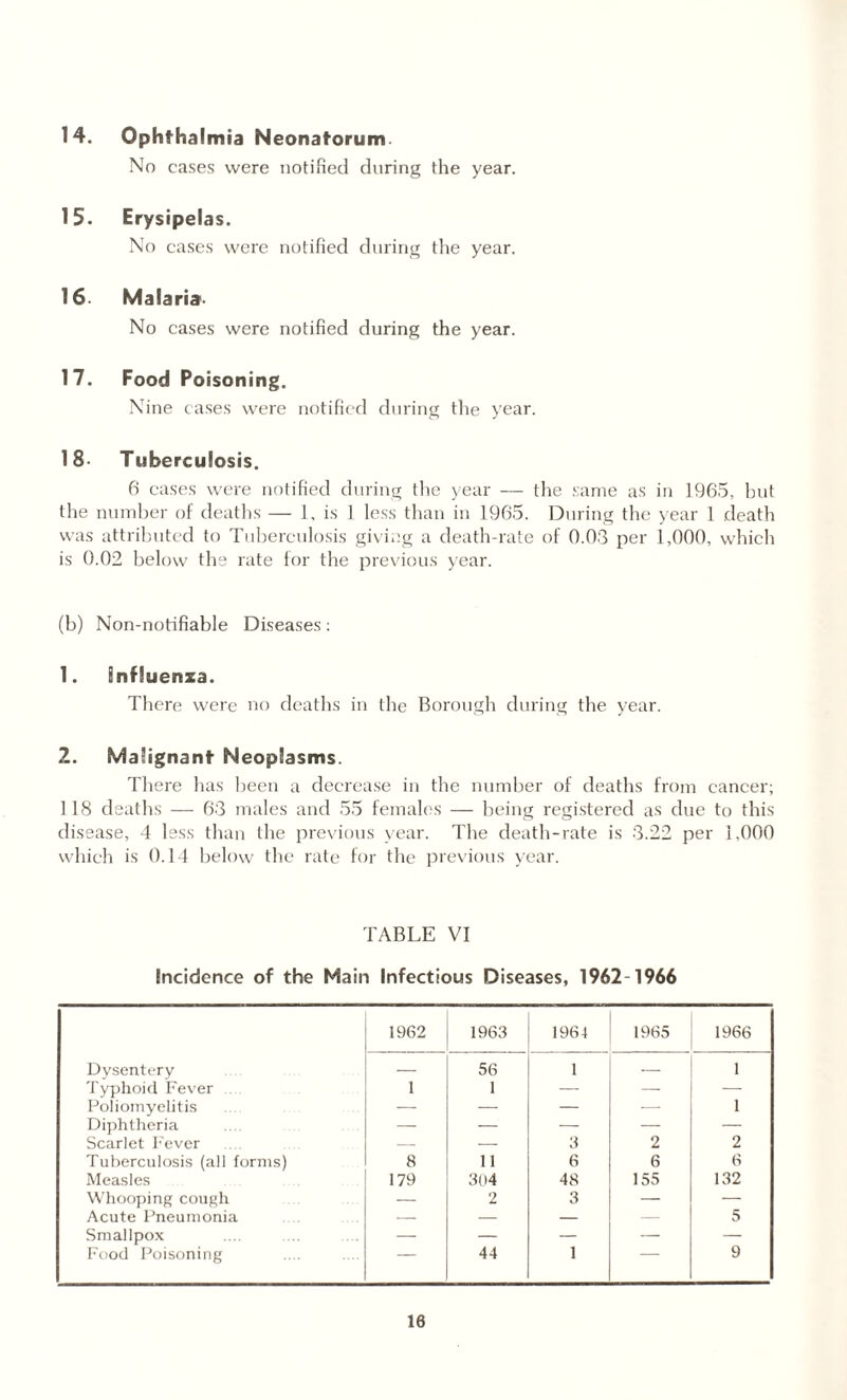 14. Ophthalmia Neonatorum. No cases were notified during the year. 15. Erysipelas. No cases were notified during the year. 16. Malaria. No cases were notified during the year. 17. Food Poisoning. Nine cases were notified during the year. 18- Tuberculosis. 6 cases were notified during the year -—• the same a s in 1965, but the number of deaths — 1, is 1 less than in 1965. During the year 1 death was attributed to Tuberculosis giving a death-rate of 0.03 per 1,000, which is 0.02 below the rate for the previous year. (b) Non-notifiable Diseases: 1. influenza. There were no deaths in the Borough during the year. 2. Malignant Neoplasms. There has been a decrease in the number of deaths from cancer; 118 deaths — 63 males and 55 females — being registered as due to this disease, 4 less than the previous year. The death-rate is 3.22 per 1,000 which is 0.14 below the rate for the previous year. TABLE VI Incidence of the Main Infectious Diseases, 1962-1966 1962 1963 1964 1965 1966 Dysentery — 56 1 — 1 Typhoid Fever 1 1 — — — Poliomyelitis — — — — 1 Diphtheria — — — — — Scarlet Fever — — 3 2 2 Tuberculosis (all forms) 8 11 6 6 6 Measles 179 304 48 155 132 Whooping cough — 2 3 — — Acute Pneumonia — — — — 5 Smallpox — — — — — Food Poisoning 44 1 9
