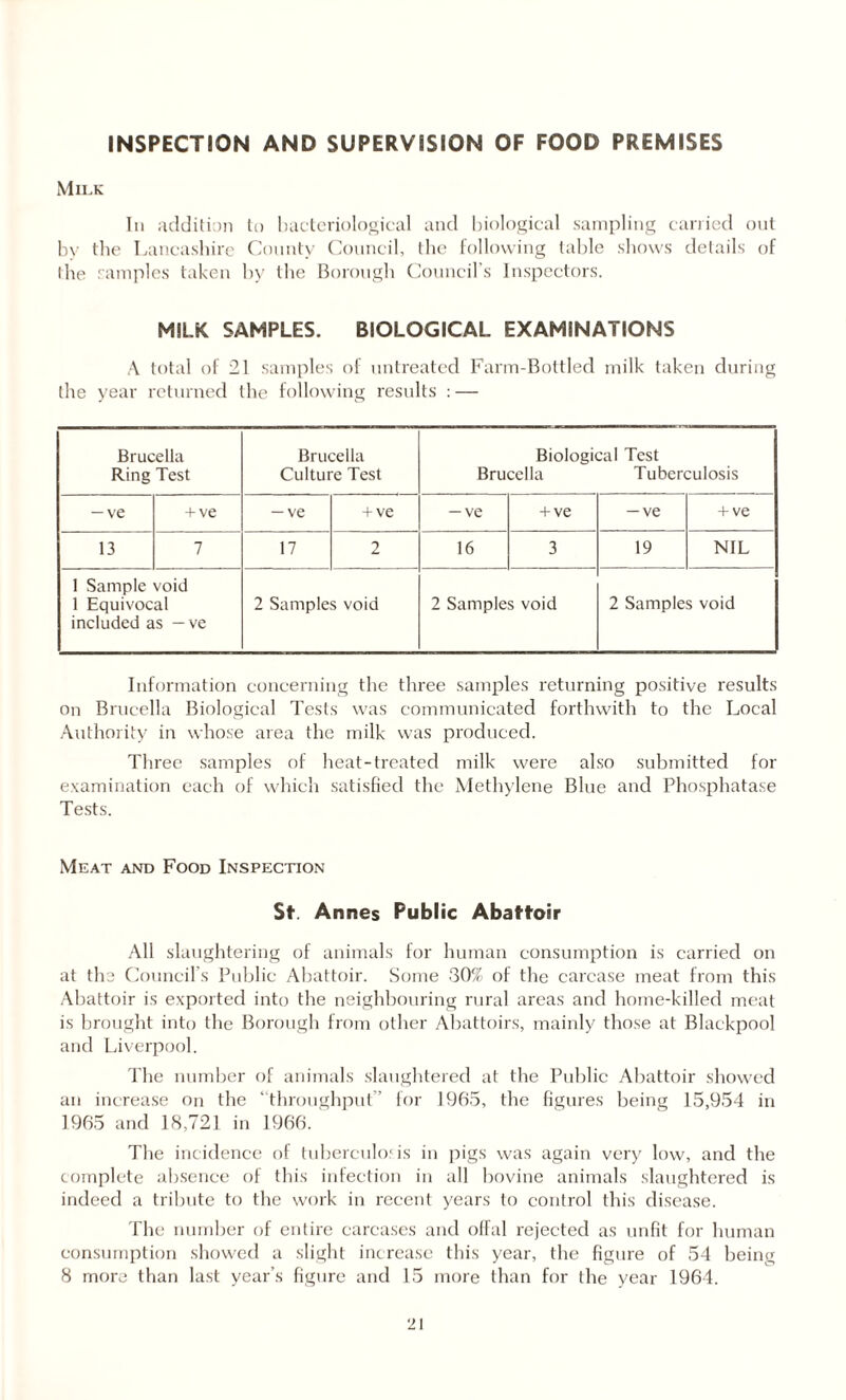 INSPECTION AND SUPERVISION OF FOOD PREMISES Milk In addition to bacteriological and biological sampling carried out by the Lancashire County Council, the following table shows details of l lie samples taken by the Borough Council’s Inspectors. MILK SAMPLES. BIOLOGICAL EXAMINATIONS A total of 21 samples of untreated Farm-Bottled milk taken during the year returned the following results : — Brucella Ring Test Brucella Culture Test Biological Test Brucella Tuberculosis — ve + ve — ve + ve — ve + ve — ve + ve 13 7 17 2 16 3 19 NIL 1 Sample void 1 Equivocal included as — ve 2 Samples void 2 Samples void 2 Samples void Information concerning the three samples returning positive results on Brucella Biological Tests was communicated forthwith to the Local Authority in whose area the milk was produced. Three samples of heat-treated milk were also submitted for examination each of which satisfied the Methylene Blue and Phosphatase Tests. Meat and Food Inspection St. Annes Public Abattoir All slaughtering of animals for human consumption is carried on at the Council’s Public Abattoir. Some 30% of the carcase meat from this Abattoir is exported into the neighbouring rural areas and home-killed meat is brought into the Borough from other Abattoirs, mainly those at Blackpool and Liverpool. The number of animals slaughtered at the Public Abattoir showed an increase on the ‘ throughput ’ for 1965, the figures being 15,954 in 1965 and 18,721 in 1966. The incidence of tuberculosis in pigs was again very low, and the complete absence of this infection in all bovine animals slaughtered is indeed a tribute to the work in recent years to control this disease. The number of entire carcases and offal rejected as unfit for human consumption showed a slight increase this year, the figure of 54 being 8 more than last year’s figure and 15 more than for the year 1964.