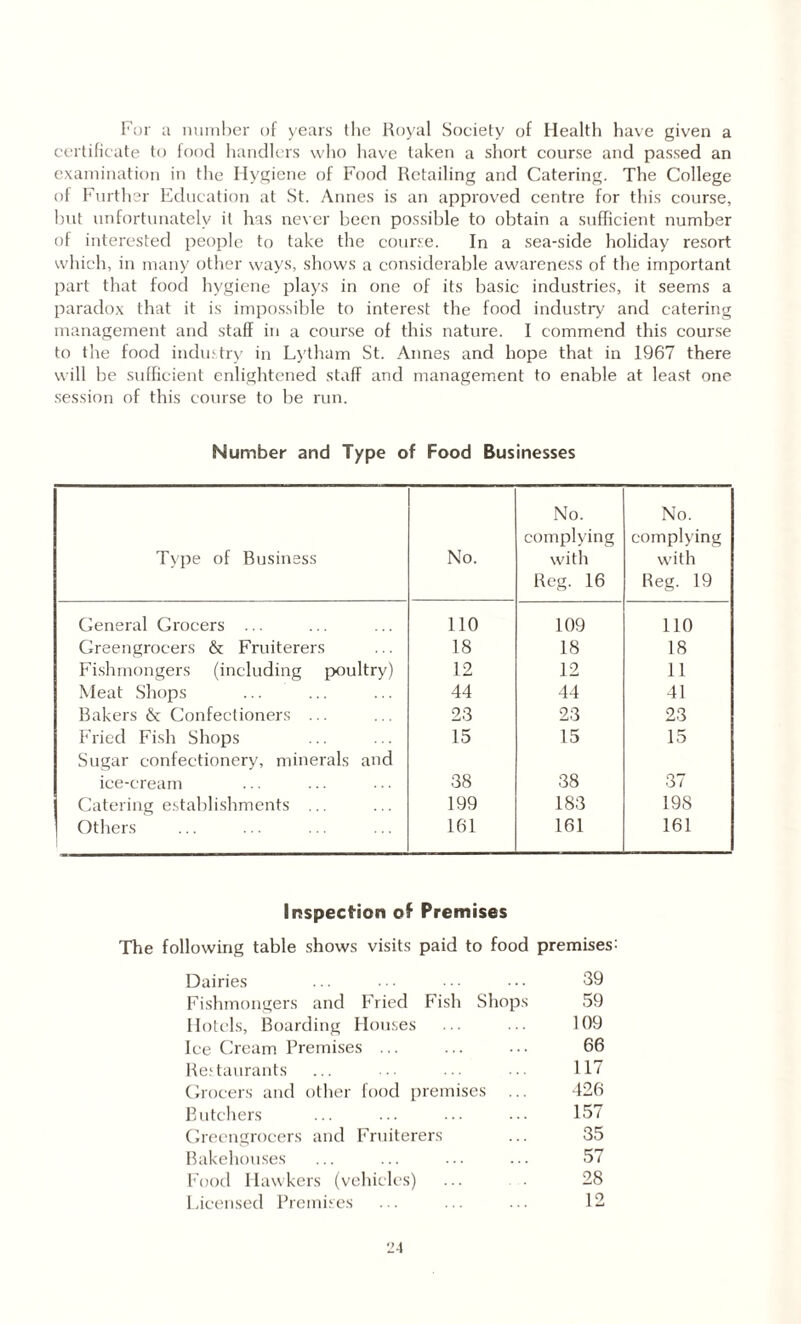 For a number of years the Royal Society of Health have given a certificate to food handlers who have taken a short course and passed an examination in the Hygiene of Food Retailing and Catering. The College of Further Education at St. Annes is an approved centre for this course, but unfortunately it has never been possible to obtain a sufficient number of interested people to take the course. In a sea-side holiday resort which, in many other ways, shows a considerable awareness of the important part that food hygiene plays in one of its basic industries, it seems a paradox that it is impossible to interest the food industry and catering management and staff in a course of this nature. I commend this course to the food industry in Lytham St. Annes and hope that in 1967 there will be sufficient enlightened staff and management to enable at least one session of this course to be run. Number and Type of Food Businesses Type of Business No. No. complying with Reg. 16 No. complying with Beg. 19 General Grocers ... 110 109 110 Greengrocers & Fruiterers 18 18 18 Fishmongers (including poultry) 12 12 11 Meat Shops 44 44 41 Bakers & Confectioners ... 23 23 23 Fried Fish Shops Sugar confectionery, minerals and 15 15 15 ice-cream 38 38 37 Catering establishments ... 199 183 198 Others 161 161 161 Inspection of Premises The following table shows visits paid to food premises: Dairies ... • • • ■ • • • • ■ 39 Fishmongers and Fried Fish Shops 59 Hotels, Boarding Houses ... ... 109 Ice Cream Premises ... ... ... 66 Restaurants ... ... ... ... 117 Grocers and other food premises ... 426 Butchers ... ... ... ••• 137 Greengrocers and Fruiterers ... 35 Bakehouses ... ... ... ... 57 Food Hawkers (vehicles) ... . 28 Licensed Premises ... ... ... 12