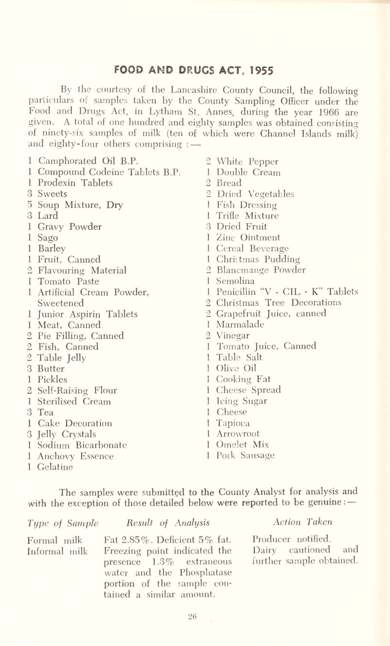 FOOD AND DRUGS ACT, 1955 By the courtesy of the Lancashire County Council, the following particulars of samples taken by the County Sampling Officer under the Food and Drugs Act, in Lytham St. Annes, during the year 1966 are given. A total of one hundred and eighty samples was obtained consisting of ninety-six samples of milk (ten of which were Channel Islands milk) and eighty-four others comprising : — 1 Camphorated Oil B.P. 1 Compound Codeine Tablets B.P. 1 Prodexin Tablets 3 Sweets 5 Soup Mixture, Dry 3 Lard 1 Gravy Powder 1 Sago 1 Barley 1 Fruit, Canned 2 Flavouring Material L Tomato Paste 1 Artificial Cream Powder, Sweetened 1 Junior Aspirin Tablets 1 Meat, Canned 2 Pie Filling, Canned 2 Fish, Canned 2 Table Jelly 3 Butter 1 Pickles 2 Self-Raising Flour 1 Sterilised Cream 3 Tea 1 Cake Decoration 3 Jelly Crystals 1 Sodium Bicarbonate 1 Anchovy Essence 1 Gelatine 2 White Pepper 1 Double Cream 2 Bread 2 Dried Vegetables I Fish Dressing 1 Trifle Mixture 3 Dried Fruit 1 Zinc Ointment 1 Cereal Beverage 1 Christmas Pudding 2 Blancmange Powder 1 Semolina L Penicillin “V - CIL - K” Tablets 2 Christmas Tree Decorations 2 Grapefruit Juice, canned 1 Marmalade 2 Vinegar 1 Tomato Juice, Canned 1 Table Salt ! Olive Oil 1 Cooking Fat 1 Cheese Spread 1 Icing Sugar 1 Cheese 1 Tapioca 1 Arrowroot 1 Omelet Mix 1 Pork Sausage The samples were submitted to the County Analyst for analysis and with the exception of those detailed below were reported to be genuine: — Type of Sample Result of Analysis Formal milk Fat 2.85%. Deficient 5% fat. Informal milk Freezing point indicated the presence 1.3% extraneous water and the Phosphatase portion of the sample con¬ tained a similar amount. Action Taken Producer notified. Dairy cautioned and further sample obtained. 2t>