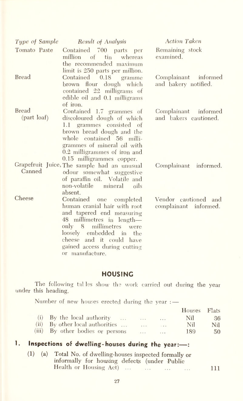 Type of Sample Result of Analysis Contained 700 parts per million of tin whereas the recommended maximum limit is 250 parts per million. Contained 0.18 gramme brown flour dough which contained 22 milligrams of edible oil and 0.1 milligrams of iron. Contained 1.7 grammes of discoloured dough of which 1.1 grammes consisted of brown bread dough and the ttdiole contained 56 milli¬ grammes of mineral oil with 0.2 milligrammes of iron and 0.15 milligrammes copper. Grapefruit Juice, The sample had an unusual Canned odour somewhat suggestive of paraffin oil. Volatile and non-volatile mineral oils absent. Cheese Contained one completed human cranial hair with root and tapered end measuring 48 millimetres in length— only 8 millimetres were loosely embedded in the cheese and it could have gained access during cutting or manufacture. Tomato Paste Bread Bread (part loaf) Action Taken Remaining stock examined. Complainant informed and bakery notified. Complainant informed and bakers cautioned. Complainant informed. Vendor cautioned and complainant informed. HOUSING The following tal les show the work carried out during the year under this heading. Number of new houses erected during the year Houses Flats (i) By the local authority Nil 36 (ii) By other local authorities ... Nil Nil (iii) By other bodies or persons 189 50 1. Inspections of dwelling-houses during the year:—: (1) (a) Total No. of dwelling-houses inspected formally or informally for housing defects (under Public Health or Housing Act) ... ... ... ... m