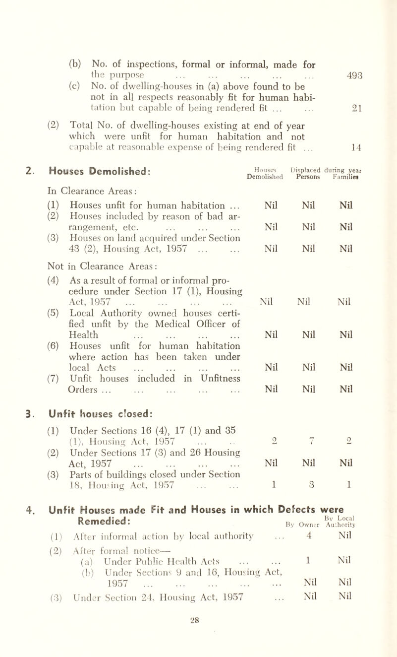 (b) No. of inspections, formal or informal, made for the purpose ... ... ... ... ... 493 (c) No. of dwelling-houses in (a) above found to be not in all respects reasonably fit for human habi¬ tation but capable of being rendered fit ... ... 21 (2) Total No. of dwelling-houses existing at end of year which were unfit for human habitation and not capable at reasonable expense of being rendered fit ... 14 Houses Demolished: Houses Demolished Displaced during year Persons Families In Clearance Areas: (1) Houses unfit for human habitation ... Nil Nil Nil (2) Houses included by reason of bad ar¬ rangement, etc. Nil Nil Nil (3) Houses on land acquired under Section 43 (2), Housing Act, 1957 ... Nil Nil Nil Not in Clearance Areas: (4) As a result of formal or informal pro¬ cedure under Section 17 (1), Housing Act, 1957 . Nil Nil Nil (5) Local Authority owned houses certi¬ fied unfit by the Medical Officer of Health Nil Nil Nil (6) Houses unfit for human habitation where action has been taken under local Acts Nil Nil Nil (7) Unfit houses included in Unfitness Orders ... Nil Nil Nil Unfit houses c'osed: (1) Under Sections 16 (4), 17 (1) and 35 (1), Housing Act, 1957 . o l 2 (2) Under Sections 17 (3) and 26 Housing Act, 1957 . Nil Nil Nil (3) Parts of buildings closed under Section 18, Housing Act, 1957 1 3 1 Unfit1 Houses made Fit and Houses in which Defects were Remedied: By Owner Bv Local Au'.hority (1) After informal action by local authority 4 Nil (2) After formal notice— (a) Under Public Health Acts (b) Under Sections 9 and 16, Hou sing Act, 1 Nil 1957 . Nil Nil (3) Under Section 24, Housing Act, 1957 Nil Nil