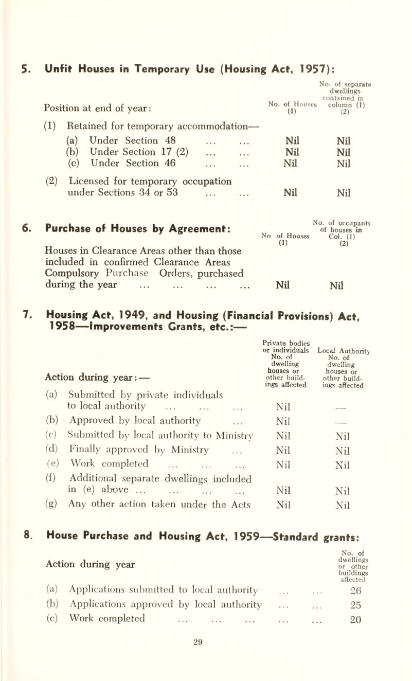 5. 6. Unfit Houses in Temporary Use (Housing Act, 1957): Position at end of year: (1) Retained for temporary accommodation— (a) Under Section 48 (b) Under Section 17 (2) (c) Under Section 46 (2) Licensed for temporary occupation under Sections 34 or 53 Purchase of Houses by Agreement: Houses in Clearance Areas other than those included in confirmed Clearance Areas Compulsory Purchase Orders, purchased during the year No. of Houses No. of separate dwellings contained in column (1) (1) (2) Nil Nil Nil Nil Nil Nil Nil Nil N o. of occupants o of Houses of houses in Col. (1) (1) (2) Nil Nil 7. Housing Act, 1949, and Housing (Financial Provisions) Act, 1958—Improvements Grants, etc.:— Action during year: — (a) Submitted by private individuals Private bodies or individuals No. of dwelling houses or Local Authoritj No. of dwelling houses or other build¬ ings affected other build¬ ings affected to local authority Nil — (b) Approved by local authority Nil — (c) Submitted bv local authority to Ministry Nil Nil (d) Finally approved by Ministry Nil Nil (e) Work completed (f) Additional separate dwellings included Nil Nil in (e) alrove ... Nil Nil (g) Any other action taken under the Acts Nil Nil House Purchase and Housing Act, 1959— -Standard grants: No. of Action during year dwellings or other buildings affected (a) Applications submitted to local authority . 26 (b) Applications approved by local authority . 25 (c) Work completed . 20