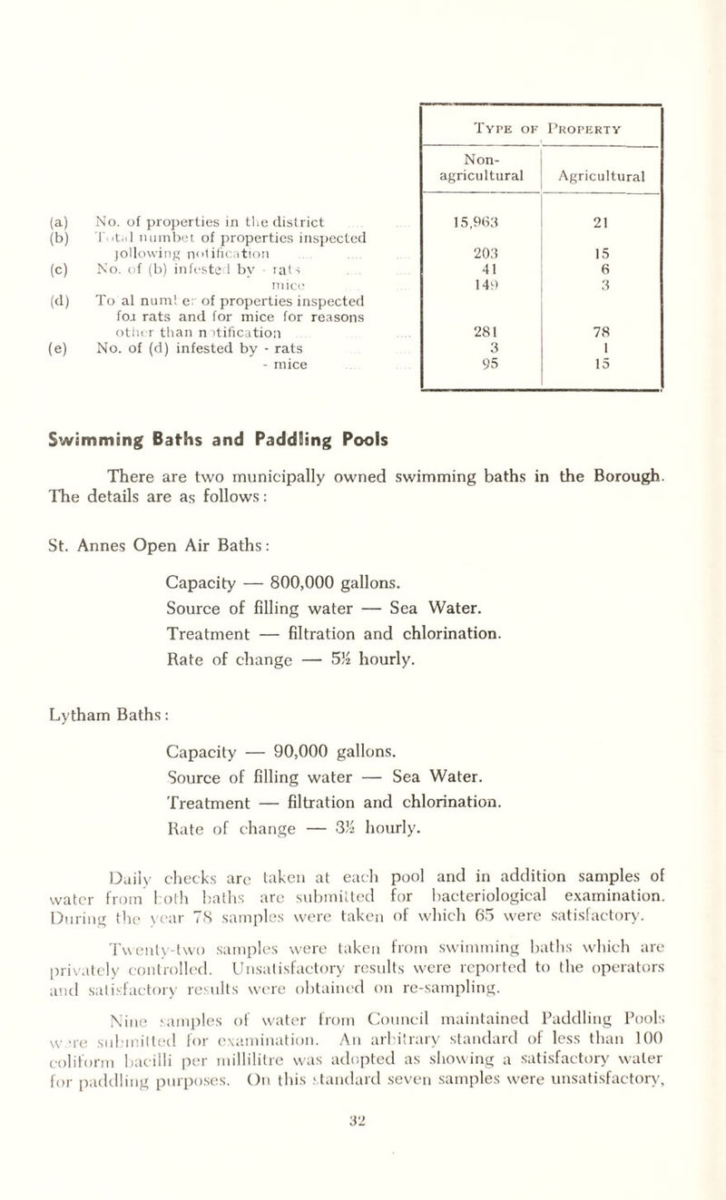 Type of Property Non- agricultural Agricultural No. of properties in the district 15,963 21 Total numbet of properties inspected jollowing notification 203 15 No. of (b) infeste 1 bv rat-; 41 6 mice 149 3 To at num! e; of properties inspected for rats and for mice for reasons other than notification 281 78 No. of (d) infested by - rats 3 1 - mice 95 15 Swimming Baths and Paddling Pools There are two municipally owned swimming baths in the Borough. The details are as follows: St. Annes Open Air Baths: Capacity — 800,000 gallons. Source of filling water — Sea Water. Treatment — filtration and chlorination. Rate of change — 5/2 hourly. Lytham Baths: Capacity — 90,000 gallons. Source of filling water — Sea Water. Treatment — filtration and chlorination. Rate of change — 3/2 hourly. Daily checks are taken at each pool and in addition samples of water from both baths are submitted for bacteriological examination. During the year 78 samples were taken of which 65 were satisfactory. Twenty-two samples were taken from swimming baths which are privately controlled. Unsatisfactory results were reported to the operators and satisfactory results were obtained on re-sampling. Nine samples of water from Council maintained Paddling Pools ware submitted for examination. An arbitrary standard of less than 100 eoliform bacilli per millilitre was adopted as showing a satisfactory water for paddling purposes. On this standard seven samples were unsatisfactory.