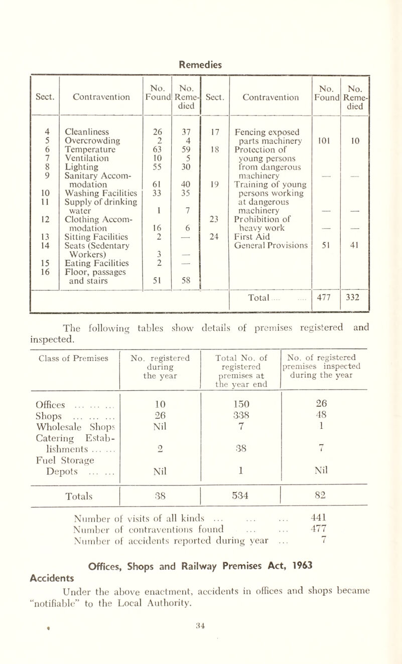 Remedies Sect. Contravention No. Found No. Reme¬ died Sect. Contravention No. Found No. Reme¬ died 4 Cleanliness 26 37 17 Fencing exposed 5 Overcrowding 2 4 parts machinery 101 10 6 Temperature 63 59 18 Protection of 7 Ventilation 10 5 young persons 8 Lighting 55 30 from dangerous 9 Sanitary Accom- machinery — — modation 61 40 19 Training of young 10 Washing Facilities 33 35 persons working 11 Supply of drinking at dangerous water 1 7 machinery — — 12 Clothing Accom- 23 Prohibition of modation 16 6 heavy work — — 13 Sitting Facilities 2 — 24 First Aid 14 Seats (Sedentary General Provisions 51 41 Workers) 3 — 15 Eating Facilities 2 — 16 Floor, passages and stairs 51 58 Total 477 332 The following tables show details of premises registered and inspected. Class of Premises No. registered during the year Total No. of registered premises at the year end No. of registered premises inspected during the year Offices . 10 150 26 Shops . 26 338 48 Wholesale Shops Nil 7 1 Catering Estab¬ lishments . 2 38 < Fuel Storage Depots . Nil 1 Nil Totals 88 534 82 Number of visits of all kinds ... ... ... 441 Number of contraventions found ... ... 477 Number of accidents reported during year ... 7 Offices, Shops and Railway Premises Act, 1963 Accidents Under the above enactment, accidents in offices and shops became “notifiable” to the Local Authority.