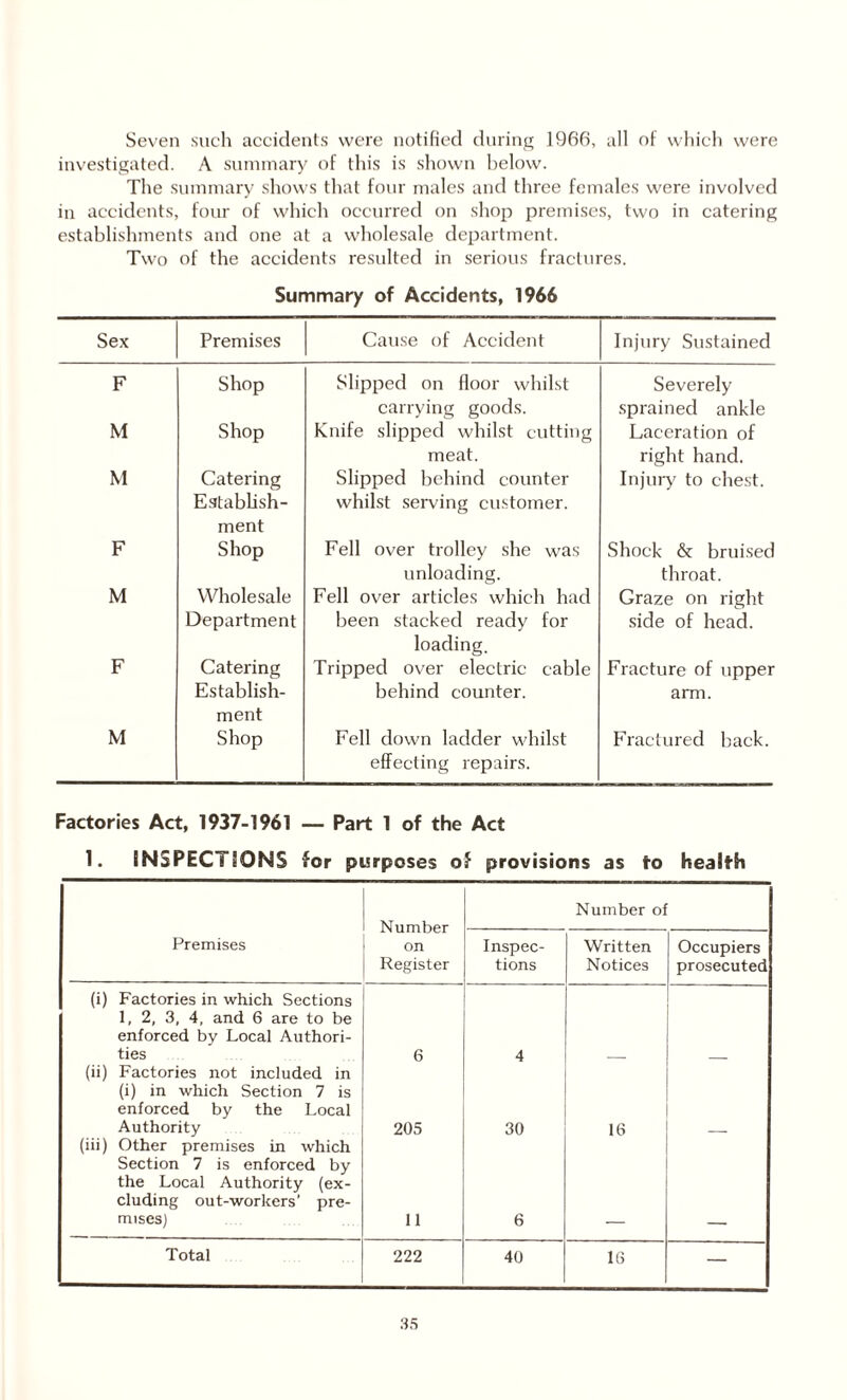 Seven such accidents were notified during 1966, all of which were investigated. A summary of this is shown below. The summary shows that four males and three females were involved in accidents, four of which occurred on shop premises, two in catering establishments and one at a wholesale department. Two of the accidents resulted in serious fractures. Summary of Accidents, 1966 Sex Premises Cause of Accident Injury Sustained F Shop Slipped on floor whilst carrying goods. Severely sprained ankle M Shop Knife slipped whilst cutting meat. Laceration of right hand. M Catering Establish¬ ment Slipped behind counter whilst serving customer. Injury to chest. F Shop Fell over trolley she was unloading. Shock & bruised throat. M Wholesale Fell over articles which had Graze on right Department been stacked ready for loading. side of head. F Catering Tripped over electric cable Fracture of upper Establish¬ ment behind counter. arm. M Shop Fell down ladder whilst effecting repairs. Fractured back. Factories Act, 1937-1961 — Part 1 of the Act 1. INSPECTIONS for purposes of provisions as to health Number on Register Number of Premises Inspec¬ tions Written Notices Occupiers prosecuted (i) Factories in which Sections 1, 2, 3, 4, and 6 are to be enforced by Local Authori¬ ties 6 4 (ii) Factories not included in (i) in which Section 7 is enforced by the Local Authority 205 30 16 _ (iii) Other premises in which Section 7 is enforced by the Local Authority (ex¬ cluding out-workers’ pre¬ mises) 11 6 Total 222 40 16 —