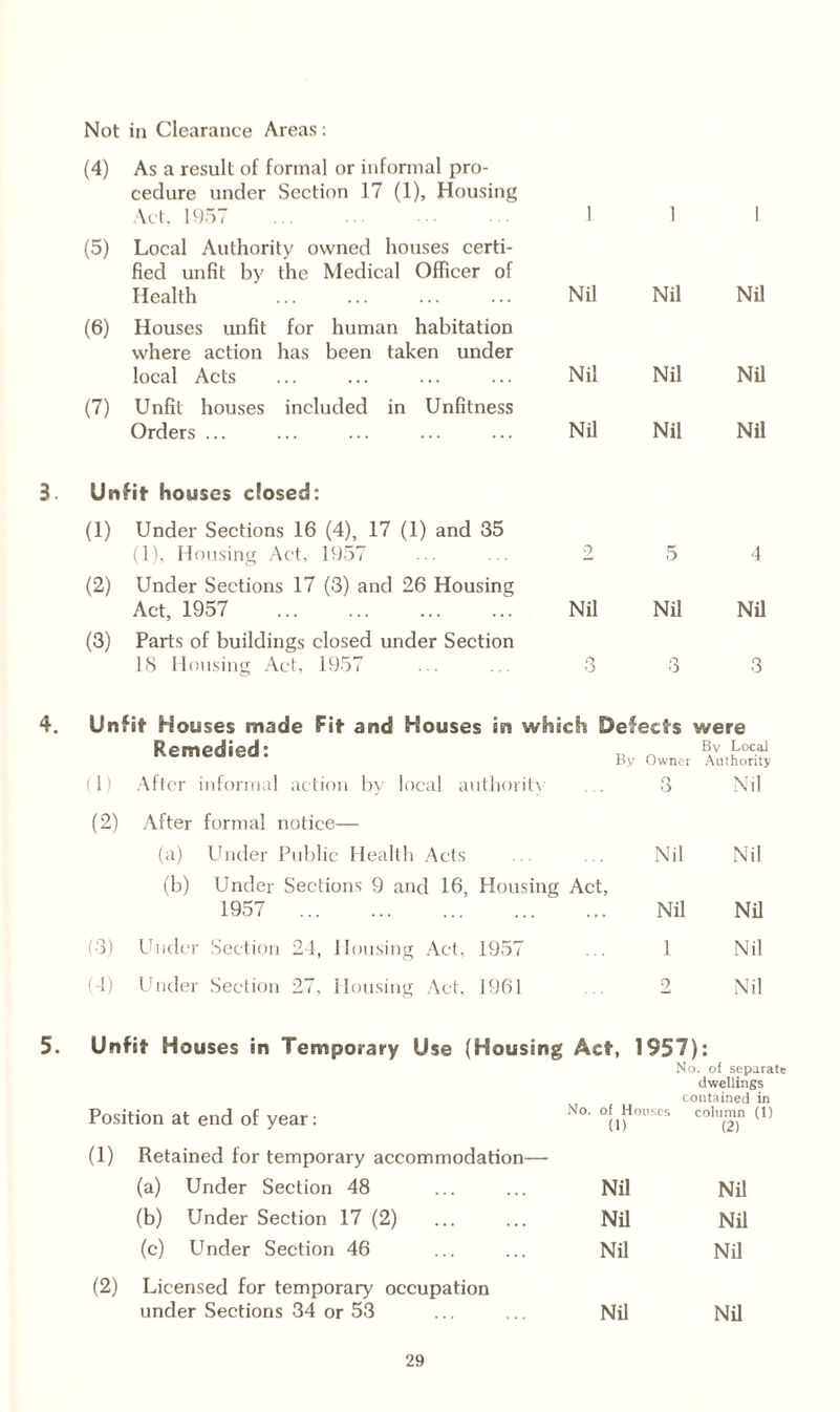 Not in Clearance Areas: (4) As a result of formal or informal pro¬ cedure under Section 17 (1), Housing Act, 1957 1 1 1 (5) Local Authority owned houses certi¬ fied unfit by the Medical Officer of Health Nil Nil Nil (6) Houses unfit for human habitation where action has been taken under local Acts Nil Nil Nil (7) Unfit houses included in Unfitness Orders ... Nil Nil Nil Un fit houses closed: (1) Under Sections 16 (4), 17 (1) and 35 (1), Housing Act, 1957 2 5 4 (2) Under Sections 17 (3) and 26 Housing Act, 1957 . Nil Nil Nil (3) Parts of buildings closed under Section 18 Housing Act, 1957 3 o O 3 Un fit Houses made Fit and Houses in which Defects were Remedied: By Owner By Local Aulhority (1) After informal action by local authority n o Nil (2) After formal notice— (a) Under Public Health Acts Nil Nil (b) Under Sections 9 and 16, Housing Act, 1957 . ... Nil Nil (3) Under Section 24, Housing Act, 1957 1 Nil (4) Under Section 27, Housing Act, 1961 2 Nil 5. Unfit Houses in Temporary Use (Housing Act, 1957): No. of separate dwellings Position at end of year: (1) Retained for temporary accommodation— No. of Houses 0) column (!) (2) (a) Under Section 48 Nil Nil (b) Under Section 17 (2) Nil Nil (c) Under Section 46 Nil Nil (2) Licensed for temporary occupation under Sections 34 or 53 Nil Nil