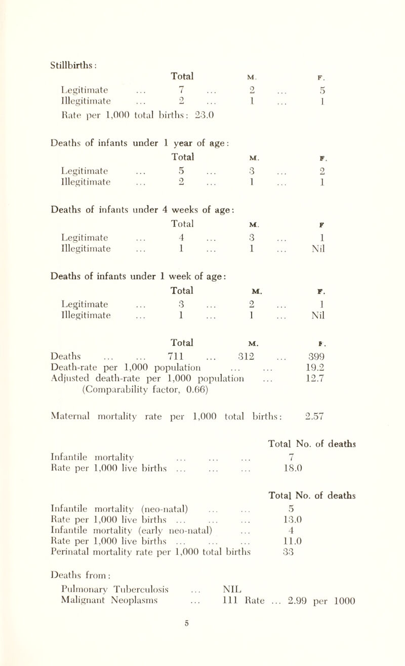Stillbirths: Total Legitimate ... 7 Illegitimate ... 2 Rate per 1,000 total births: 23.0 M. o l Deaths of infants under 1 year of age : Total m. Legitimate ... 5 ... 3 Illegitimate ... 2 ... 1 Deaths of infants under 4 weeks of age: Total m. Legitimate ... 4 ... 3 Illegitimate ... 1 ... 1 Deaths of infants under 1 week of age: Total m. Legitimate ... 3 ... 2 Illegitimate ... 1 ... 1 F. 5 F. 2 1 1 Nil 1 Nil Total m. f. Deaths . 711 ... 312 ... 399 Death-rate per 1,000 population ... ... 19.2 Adjusted death-rate per 1,000 population ... 12.7 (Comparability factor, 0.66) Maternal mortality rate per 1,000 total Infantile mortality Rate per 1,000 live births Infantile mortality (neo-natal) Rate per 1,000 live births ... Infantile mortality (early neo-natal) Rate per 1,000 live births ... Perinatal mortality rate per 1,000 total births Deaths from: births: 2.57 Total No. of deaths 7 18.0 Total No. of deaths 5 13.0 4 11.0 33 Pulmonary Tuberculosis NIL