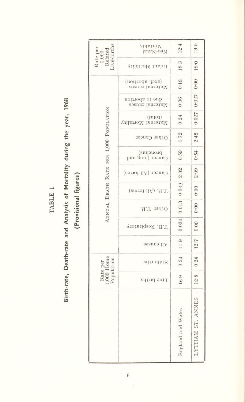 Birth-rate, Death-rate and Analysis of Mortality during the year, 1968 (Provisional figures) Rate per 1,000 Related Live-births Ap[-e;rop\[ 12 4 13.0 tupjui 18 3 180 (uOpjoq'B '[DX0) sosh-bd |bui0;bxm 018 000 £ sasneo iRmapej^ 90 0 6 H -1 P (PRO;) leura^RjAi 0-24 oj 6 CP J90UB3 .ioqjo 1 72 m rf PER 1,( (snqauojq pun Sunj) jaaireq 0-59 0-54 w H < & (suuoj nv) -iaouRD 2-32 2-99 H < W Q (siujoj nv) a x 0-043 000 P < P z, a'x -»mo 0013 000 < Ajo;Bjfdsoa ax 0 030 o o 6 SOSHBO IIV 6-11 r> bi 2 e ^ P o <D S .P sqpnqiHlS 04 -*-> (—■' © ■y o 3 ^ O Ph 05 oo Ph o o •'CP sq^Jiq OAiq vb Ol in England and Wales LYTHAM ST. ANNE