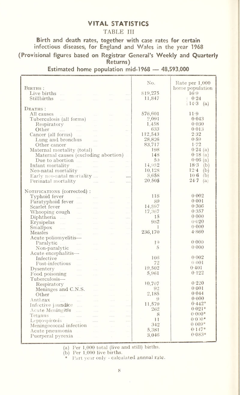 VITAL STATISTICS TABLE III Birth and death rates, together with case rates for certain infectious diseases;, for England and Wales in the year 1968 (Provisional figures based on Registrar General’s Weekly and Quarterly Returns) Estimated home population mid-1968 — 48,593,000 No. Rate per 1,000 Births : home population Live births 819,275 16-9 Stillbirths 11,847 i 0 24 Deaths: All causes 576,601 i 14-3 (a) 119 Tuberculosis (all forms) 2,091 0043 Respiratory 1.458 0 030 Other 633 0 013 Cancer (all forms) 112,543 2 32 Lung and bronchus 28,826 059 Other cancer 83,717 1 72 Maternal mortality (total) 198 0 24 (a) Maternal causes (excluding abortion) 148 018 (a) Due to abortion 50 0 06 (a) Infant mortality 14,952 18-3 (b) Neo-natal mortality 10,128 12-4 (b) Early neo-natal mortality ... 8,658 10 6 (b) Perinatal mortality 20,505 24 7 (a) Notifications (corrected) : Typhoid fever 118 0 002 Paratyphoid fever 89 0 001 Scarlet fever 14,897 0-306 Whooping cough 17,367 0-357 Diphtheria 15 0000 Erysipelas 982 0-020 Smallpox 1 o-ooo Measles 236,170 4-860 Acute poliomyelitis— Paralytic 19 0 000 Non-paralytic 5 0 000 Acute encephalitis— Infective 106 0002 Post-infectious 72 0 001 Dvsentery 19,502 0-401 Food poisoning 5,961 0122 Tuberculosis—• Respiratory 10,707 0-220 Meninges and C.N.S. 92 0 001 Other 2,185 0 044 Anthrax 9 0 000 Infective jaundice Acute Meningitis 11,579 0-442* 262 0-021* Tetanus 8 o-ooo* Leptospirosis 11 00 10* Meningococcal infection 342 0 009* Acute pneumonia 5,381 0147* Pueqjeral pyrexia 3,046 0 083* (a) Per 1,000 total (live and still) births. (b) Per 1,000 live births. * Part year only - calculated annnal rate.