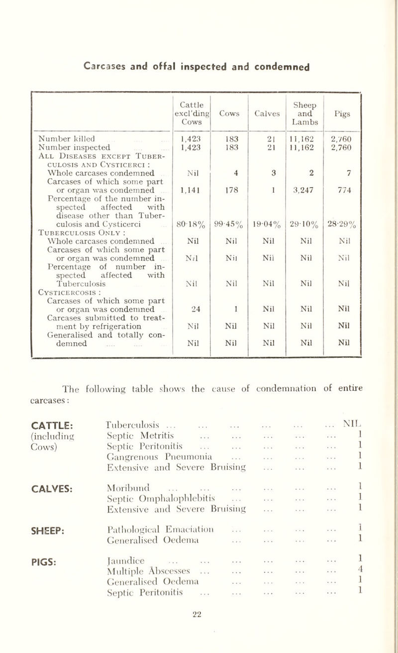 Carcases and offal inspected and condemned Cattle Sheep excl’ding Cows Calves and Pigs Cows Lambs Number killed 1,423 183 21 11,162 2,760 Number inspected All Diseases except Tuber- 1,423 183 21 11,162 2,760 culosis and Cysticerci : Whole carcases condemned Carcases of which some part Nil 4 3 2 7 or organ was condemned Percentage of the number in- 1,141 178 1 3,247 774 spected affected with disease other than Tuber- culosis and Cysticerci 80-18% 99-45% 19-04% 2910% 28-29% Tuberculosis Only : Whole carcases condemned Carcases of which some part Nil Nil Nil Nil Nil or organ was condemned Percentage of number in- Nil Nil Nil Nil Nil spected affected with Tuberculosis Nil Nil Nil Nil Nil Cysticercosis : Carcases of which some part or organ was condemned Carcases submitted to treat- 24 1 Nil Nil Nil ment by refrigeration Generalised and totally con- Nil Nil Nil Nil Nil demned Nil Nil Nil Nil Nil The following table shows the cause of condemnation of entire carcases: CATTLE: Tuberculosis.NIL (including Septic Metritis Cows) Septic Peritonitis Gangrenous Pneumonia ... ... ... • • • 1 Extensive and Severe Bruising ... ... ... 1 CALVES: Moribund . Septic Omphalophlebitis Extensive and Severe Bruising SHEEP: Pathological Emaciation Generalised Oedema PIGS: jaundice Multiple Abscesses ... Generalised Oedema Septic Peritonitis 1 1 1 4 ] 1