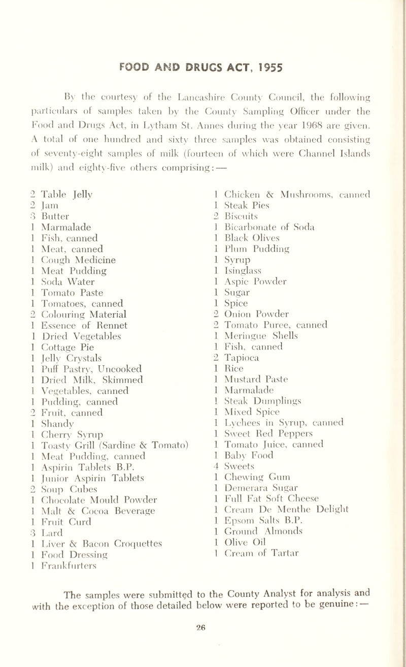 Cl Cl FOOD AND DRUGS ACT, 1955 By the courtesy of the Lancashire County Council, the following particulars of samples taken by the County Sampling Officer under the Food and Drugs Act, in Lytham St. Annes during the year 1968 are given. A total of one hundred and sixty three samples was obtained consisting of seventy-eight samples of milk (fourteen of which were Channel Islands milk) and eighty-five others comprising: — Table Jelly J am 3 Butter 1 Marmalade 1 Fish, canned 1 Meat, canned 1 Cough Medicine I Meat Pudding 1 Soda Water 1 Tomato Paste 1 Tomatoes, canned 2 Colouring Material 1 Essence of Rennet 1 Dried Vegetables 1 Cottage Pie 1 Jelly Crystals 1 Puff Pastry, Uncooked 1 Dried Milk, Skimmed 1 Vegetables, canned 1 Pudding, canned 2 Fruit, canned 1 Shandy 1 Cherry Syrup 1 Toasty Grill (Sardine & Tomato) 1 Meat Pudding, canned I Aspirin Tablets B.P. 1 Junior Aspirin Tablets 2 Soup Cubes 1 Chocolate Mould Powder I Malt & Cocoa Beverage 1 Fruit Curd 3 Lard 1 Liver & Bacon Croquettes 1 Food Dressing 1 Frankfurters 1 Chicken 6c Mushrooms, canned 1 Steak Pies 2 Biscuits 1 Bicarbonate of Soda 1 Black Olives 1 Plum Pudding 1 Syrup 1 Isinglass 1 Aspic Powder 1 Sugar 1 Spice 2 Onion Powder 2 Tomato Puree, canned 1 Meringue Shells 1 Fish, canned 2 Tapioca 1 Rice 1 Mustard Paste 1 Marmalade 1 Steak Dumplings 1 Mixed Spice 1 Lvehees in Syrup, canned 1 Sweet Red Peppers 1 Tomato Juice, canned 1 Baby Food 4 Sweets 1 Chewing Gum 1 Demerara Sugar 1 Full Fat Soft Cheese 1 Cream De Menthe Delight 1 Epsom Salts B.P. 1 Ground Almonds 1 Olive Oil 1 Cream of Tartar The samples were submitted to the County Analyst for analysis and with the exception of those detailed below were reported to be genuine: —