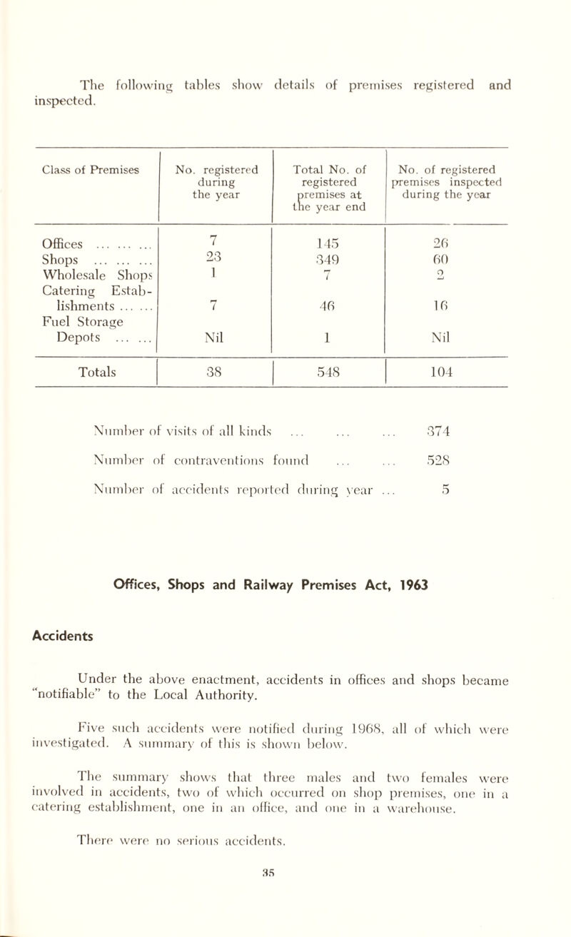 The following tables show details of premises registered and inspected. Class of Premises No. registered during the year Total No. of registered premises at the year end No. of registered premises inspected during the year Offices . 7 145 26 Shops . 23 349 60 Wholesale Shops 1 l o Catering Estab- lishments. 7 4 6 16 Fuel Storage Depots . Nil 1 Nil Totals 38 548 104 Number of visits of all kinds ... ... ... 374 Number of contraventions found ... ... 528 Number of accidents reported during year ... 5 Offices, Shops and Railway Premises Act, 1963 Accidents Under the above enactment, accidents in offices and shops became notifiable” to the Local Authority. hive such accidents were notified during 1968, all of which were investigated. A summary of this is shown below. The summary shows that three males and two females were involved in accidents, two of which occurred on shop premises, one in a catering establishment, one in an office, and one in a warehouse. There were no serious accidents.