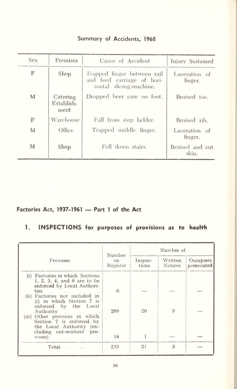 Summary of Accidents, 1968 Sex Premises Cause of Accident Injury Sustained F Shop Trapped finger between rail and feed carriage of hori¬ zontal slicing-machine. Laceration of finger. M Catering Establish¬ ment Dropped beer case on foot. Bruised toe. F Warehouse Fall from step ladder. Bruised rib. M Office Trapped middle finger. Laceration of finger. M Shop Fell down stairs. Bruised and cut skin. Factories Act, 1937-1961 — Part 1 of the Act 1. INSPECTIONS for purposes of provisions as to health Number on Register Number of Premises Inspec¬ tions Written Notices Occupiers prosecuted (i) Factories in which Sections 1, 2, 3, 4, and 6 are to be enforced by Local Authori¬ ties 6 (ii) Factories not included in (i) in which Section 7 is enforced by the Local Authority 209 20 3 (iii) Other premises in which Section 7 is enforced by the Local Authority (ex¬ cluding out-workers’ pre¬ mises) 18 1 Total 233 21 3 —