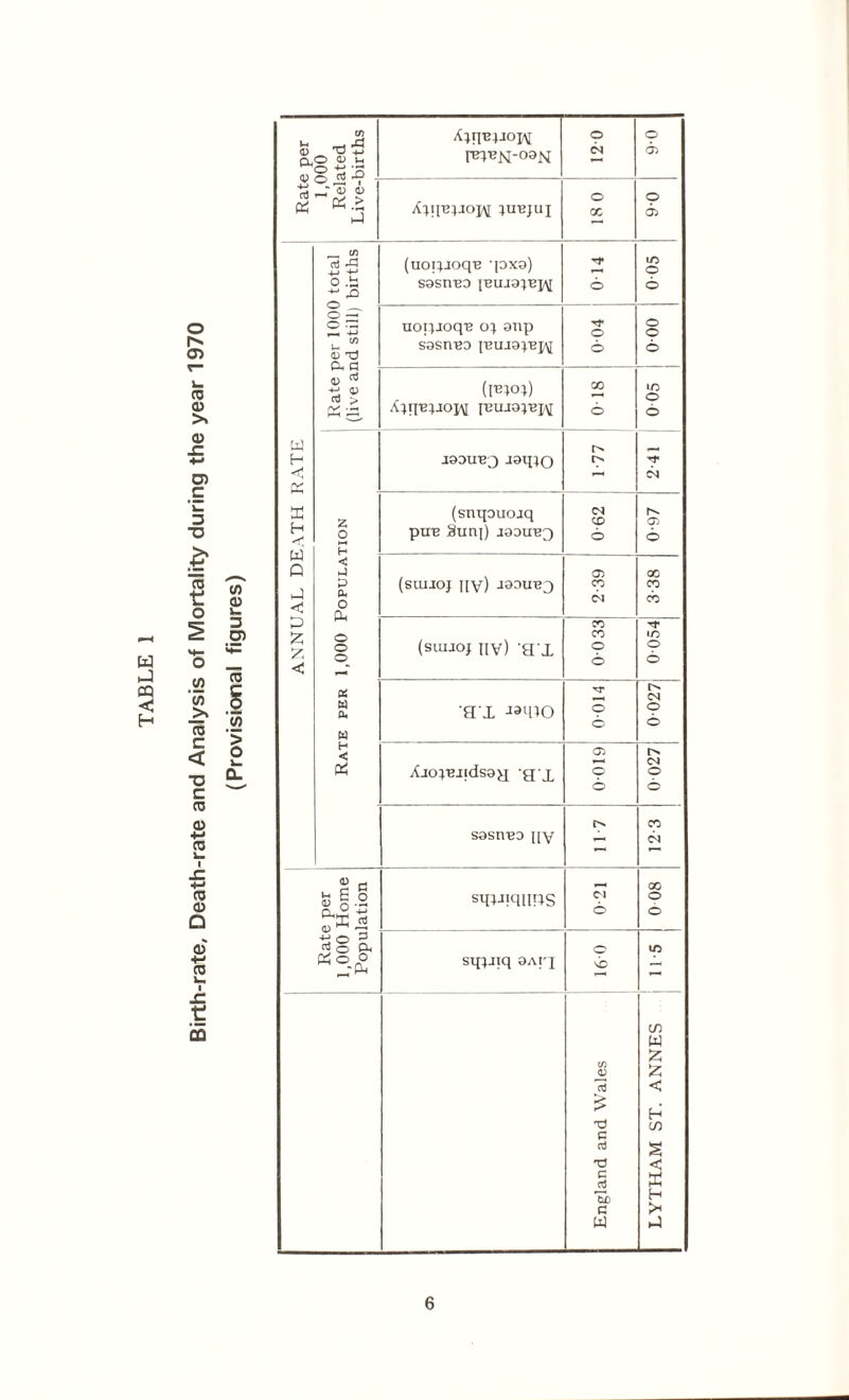 Birth-rate, Death-rate and Analysis of Mortality during the year 1970 (Provisional figures) Rate per C/3 A TD 4—1 O g -SIS AiqBpiojM P^N-°3N 120 © d> X > 4 ;uejui O cc © d> ANNUAL DEATH RATE Rate per 1000 total (live and still) births (uoi^ioq'B '|oxd) SOSn'BD o 005 noi^JoqB 0} sup S0SHB0 [BUJ0;B^[ 004 000 (je;o;) 018 0 05 Rate per 1,000 Population J0DUB3 J9q;o 1 77 rf <N (smpuoiq pun Sun]) aaouRQ 0-62 0-97 (suuoj hy) jDnuE^ 2-39 3-38 (suuoj IIv) 31 0 033 0 054 'ai -«mo 0014 0 027 Ajoinjidsgji g x 0019 0 027 S0SUBD IIV 12 3 2 a 00 »-i £ o <D n sqpnqims o O p ? © CL o 1/5 Dh o ° sq;jiq 0Arj vb - m w £ <D o3 < £ H m o3 s < c X Tl H G > w .4