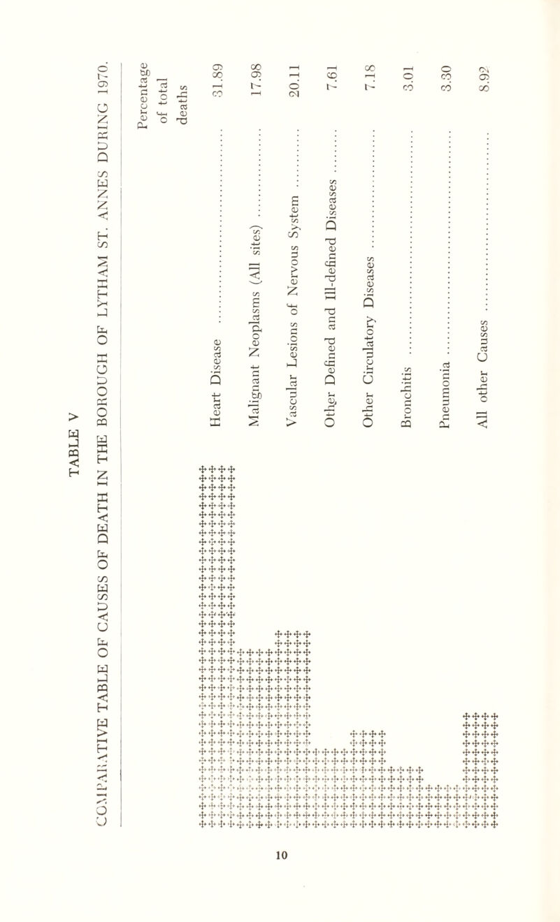 COMPARATIVE TABLE OF CAUSES OF DEATH IN THE BOROUGH OF LYTHAM ST. ANNES DURING 1970. 0 wo 03 j—* C3 0 i-, 0 cu 0 T3 00 CO co 03 1- d CN CD I - 00 t- '—I O O* o cq o> CO CO 00 4444 4444 4444 4444 4444 4444 4444 4444 4444 4444 4444 4444 4444 4444 4444 4444 4444 4444 4444 4444 4444 4444 444444444444 444444444444 444444444444 444444444444 444444444444 444444444444 444444444444 444444444444 444444444444 444444444444 4444 444444444444 4444 44444444444444444444 444 j» ^.^4*4444444444444 ♦j*' ^|+ +!♦ 4j* 444444444444444444444444 4444 4444 4444 4444 «y* *1* 4444 4444 4444 44444444444444444444444444444444 44444444444444444444444444444444 44444444444444444444444444444444 44444444444444444444444444444444 44444444444444444444444444444444