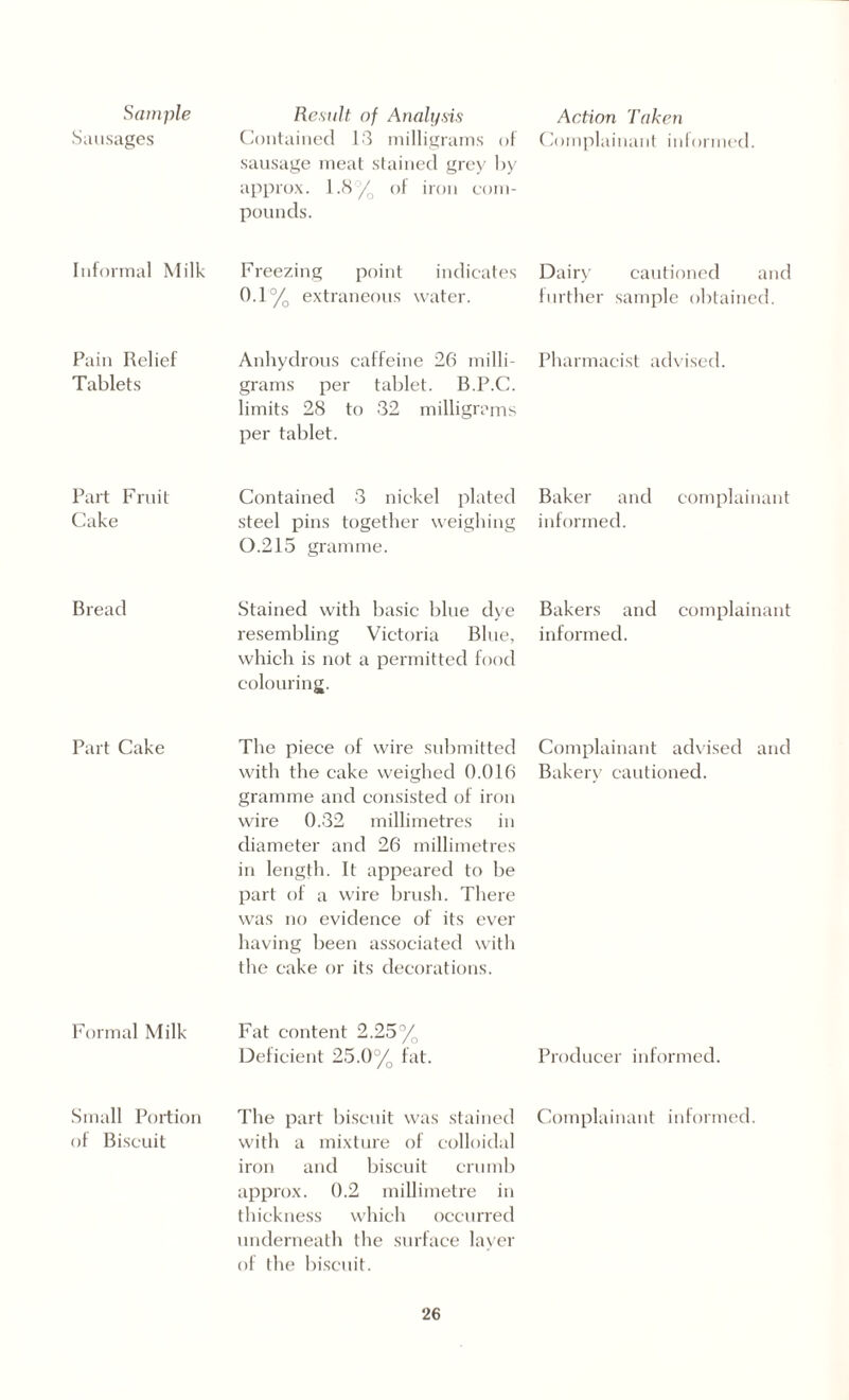 Sample Sausages Result of Analysis Contained 13 milligrams of sausage meat stained grey by approx. 1.8% of iron com¬ pounds. Action Taken Complainant informed. Informal Milk Freezing point indicates 0.1% extraneous water. Dairy cautioned and further sample obtained. Pain Relief Tablets Anhydrous caffeine 26 milli¬ grams per tablet. B.P.C. limits 28 to 32 milligrams per tablet. Pharmacist advised. Part Fruit Cake Contained 3 nickel plated steel pins together weighing 0.215 gramme. Baker and complainant informed. Bread Stained with basic blue dye resembling Victoria Blue, which is not a permitted food colouring. Bakers and complainant informed. Part Cake The piece of wire submitted with the cake weighed 0.016 gramme and consisted of iron wire 0.32 millimetres in diameter and 26 millimetres in length. It appeared to be part of a wire brush. There was no evidence of its ever having been associated with the cake or its decorations. Complainant advised and Bakery cautioned. Formal Milk Fat content 2.25% Deficient 25.0% fat. Producer informed. Small Portion of Biscuit The part biscuit was stained with a mixture of colloidal iron and biscuit crumb approx. 0.2 millimetre in thickness which occurred underneath the surface layer of the biscuit. Complainant informed.