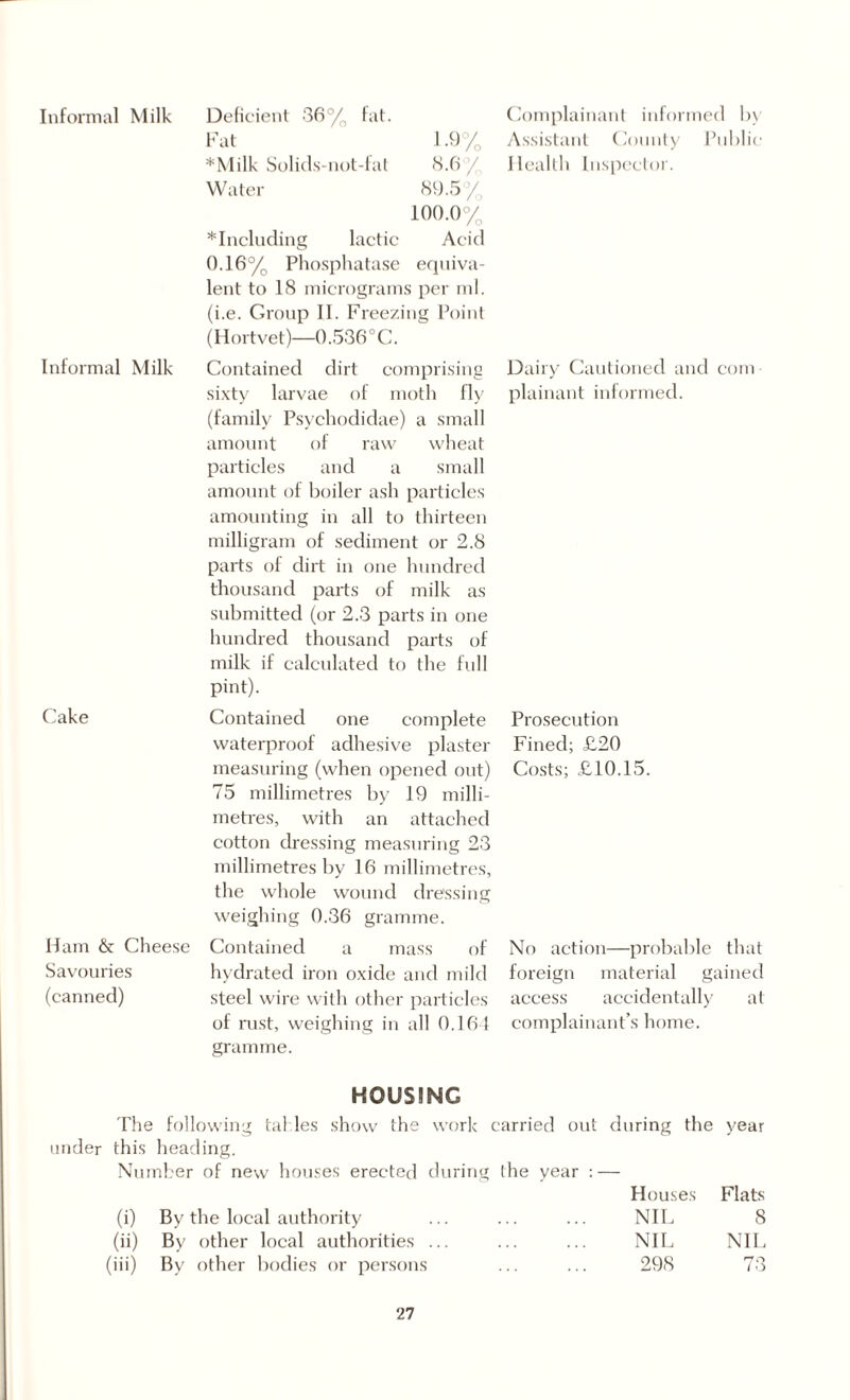 Informal Milk Informal Milk Cake Ham & Cheese Savouries (canned) Deficient 36% fat. Fat 1.9% * Milk Solids-not-fat 8.6/ Water 89.5% 100.0% ^Including lactic Acid 0.16% Phosphatase equiva¬ lent to 18 micrograms per ml. (i.e. Group II. Freezing Point (Hortvet)—0.536°C. Contained dirt comprising sixty larvae of moth fly (family Psychodidae) a small amount of raw wheat particles and a small amount of boiler ash particles amounting in all to thirteen milligram of sediment or 2.8 parts of dirt in one hundred thousand parts of milk as submitted (or 2.3 parts in one hundred thousand parts of milk if calculated to the full pint). Contained one complete waterproof adhesive plaster measuring (when opened out) 75 millimetres by 19 milli¬ metres, with an attached cotton dressing measuring 23 millimetres by 16 millimetres, the whole wound dressing weighing 0.36 gramme. Contained a mass of hydrated iron oxide and mild steel wire with other particles of rust, weighing in all 0.164 gramme. Complainant informed by Assistant County Public Health Inspector. Dairy Cautioned and com plainant informed. Prosecution Fined; £20 Costs; £10.15. No action—probable that foreign material gained access accidentally at complainant’s home. HOUSING The following tab les show the work carried out during the year this heading. Number of new houses erected during the year Houses Flats (i) By the local authority NIL 8 (ii) By other local authorities ... NIL NIL iii) By other bodies or persons 298 <70 / O